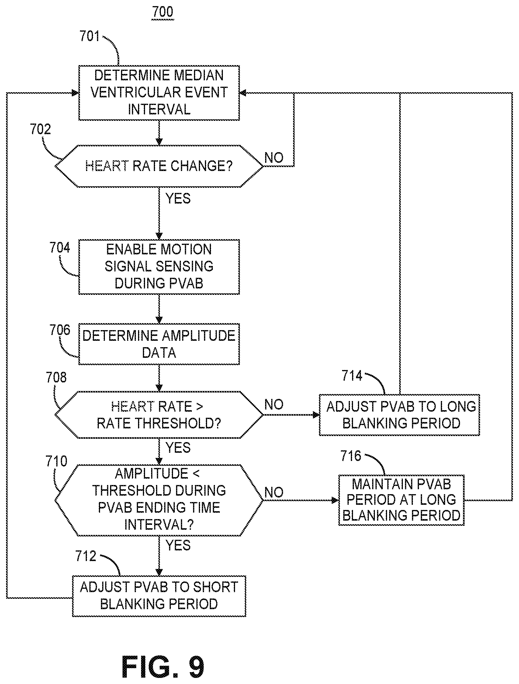 Patent US12472364 Figure 9 – Post-ventricular atrial blanking in a cardiac device