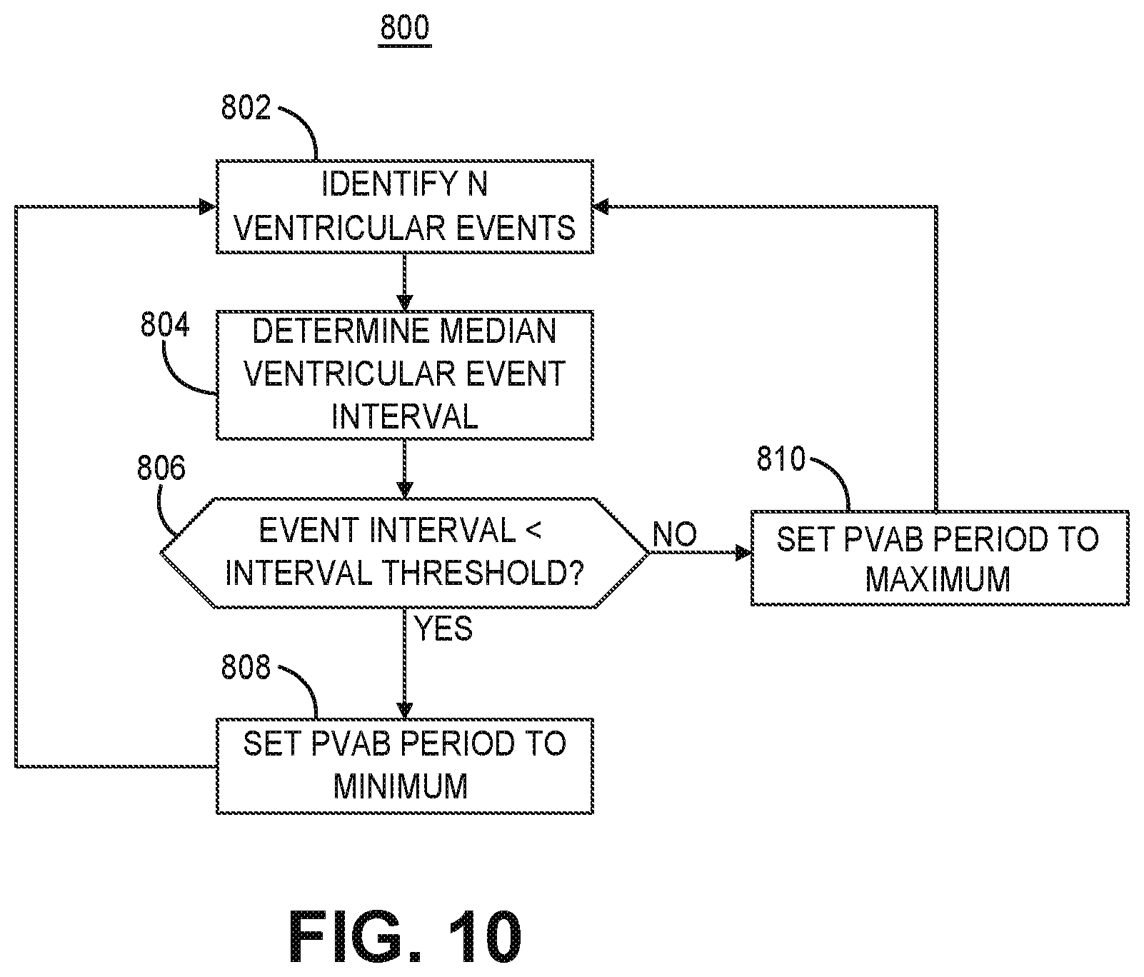 Patent US12472364 Figure 10 – Post-ventricular atrial blanking in a cardiac device