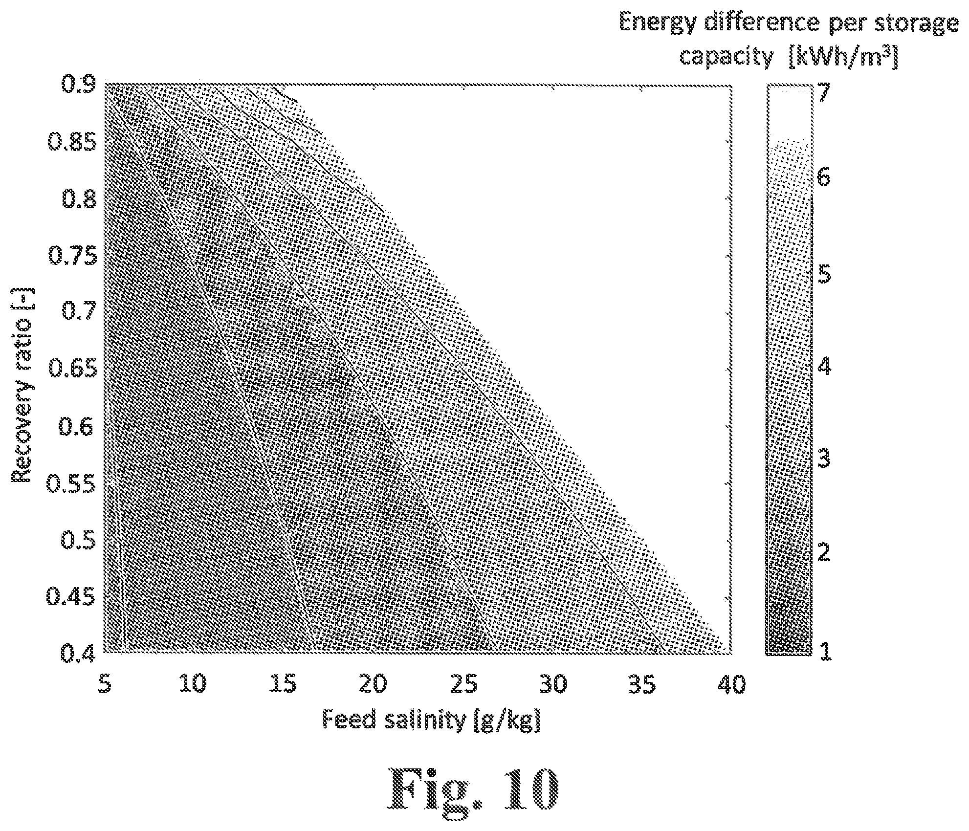Patent US12472468 Figure 10 – Salinity gradient grade-scale energy storage method and apparatus
