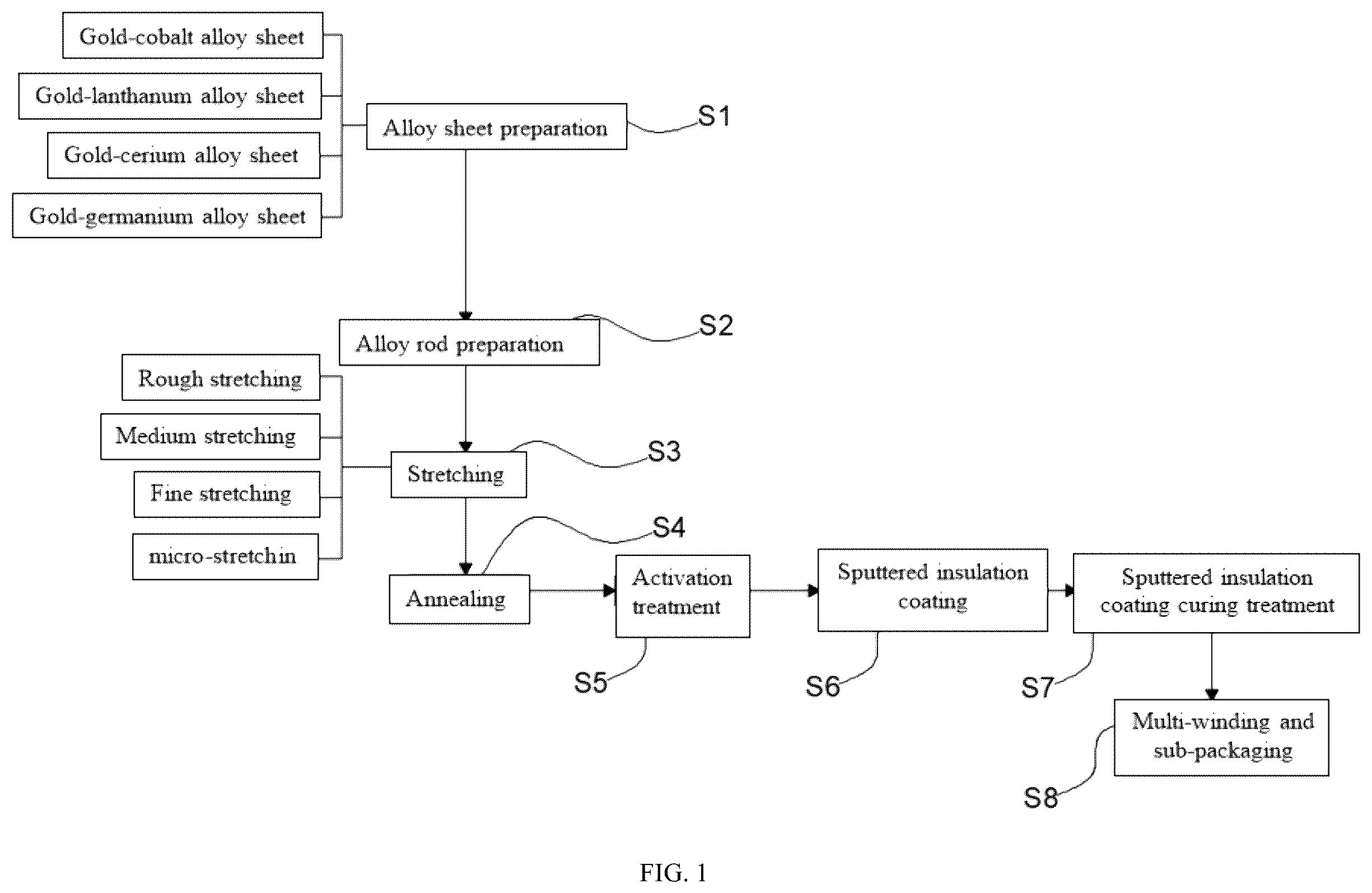 Patent US12472588 Figure 1 – Manufacturing insulated spherical weld gold wire for integrated circuit double-layer stacked package
