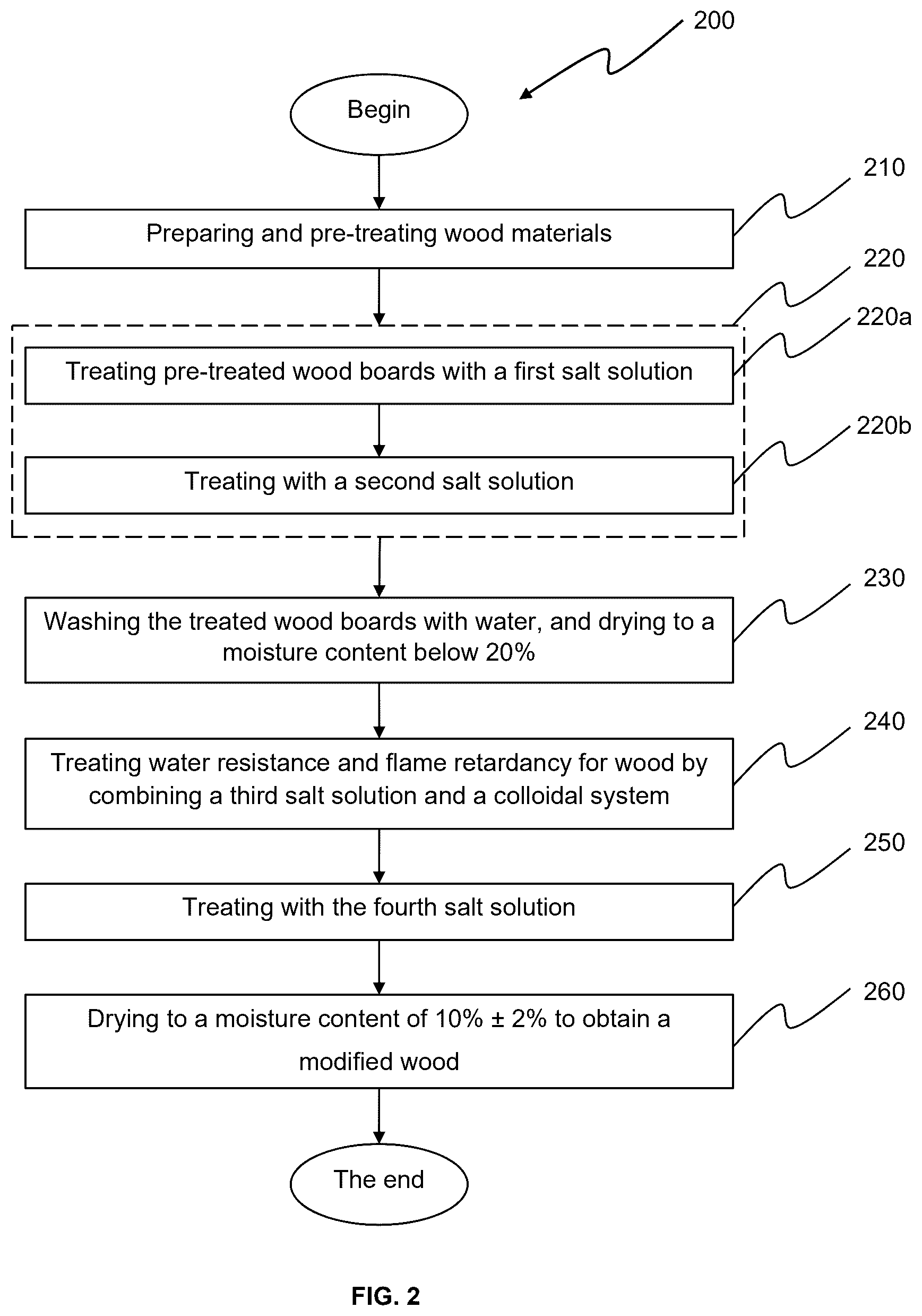 Patent US12472658 Figure 2 – Method for the modification of wood materials to improve mechanical properties, water resistance and flame retardancy by utilizing a combination of mineralization with infusion and polymerization of biopolymers