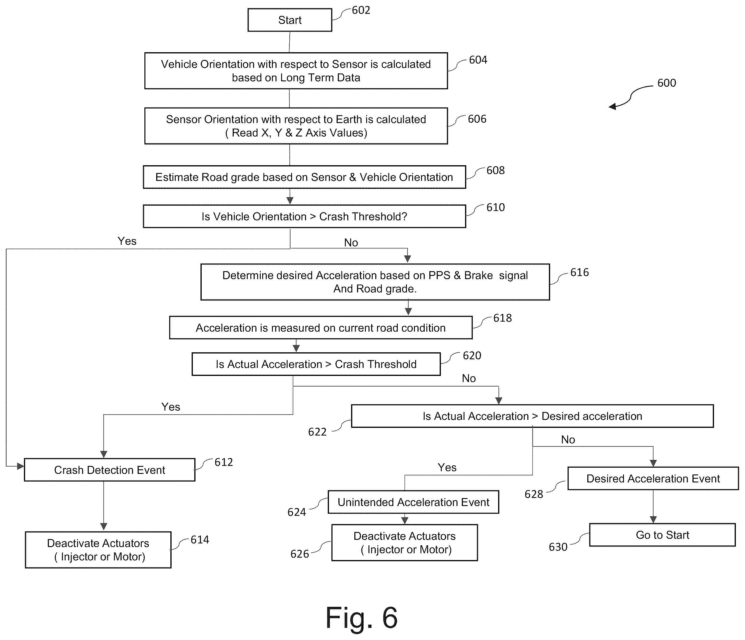 Patent US12472964 Figure 9 – Apparatuses, methods, and systems for avoiding unintended vehicle acceleration