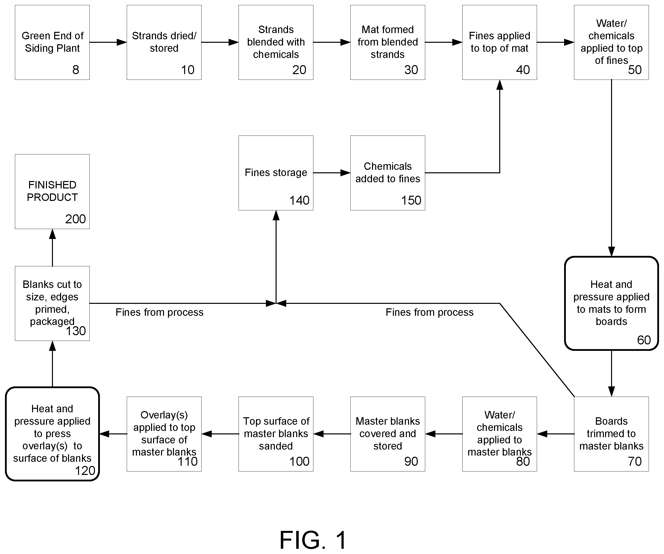 Patent US12479123 Figure 1 – Process for producing smooth strand-based siding or structural panels