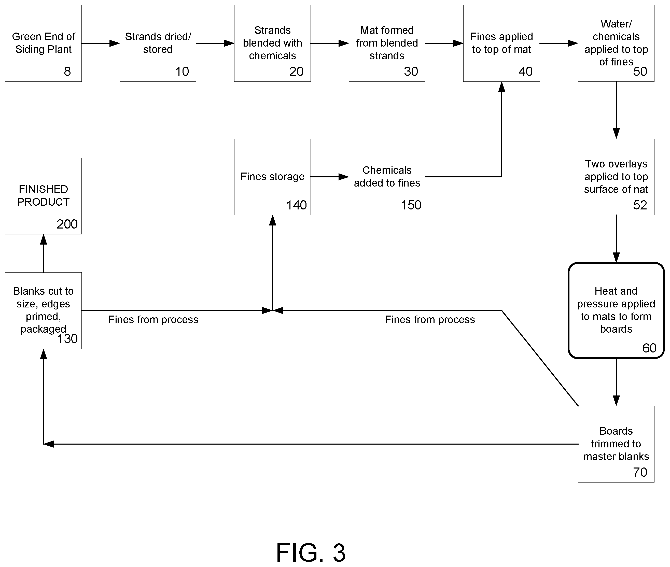 Patent US12479123 Figure 3 – Process for producing smooth strand-based siding or structural panels
