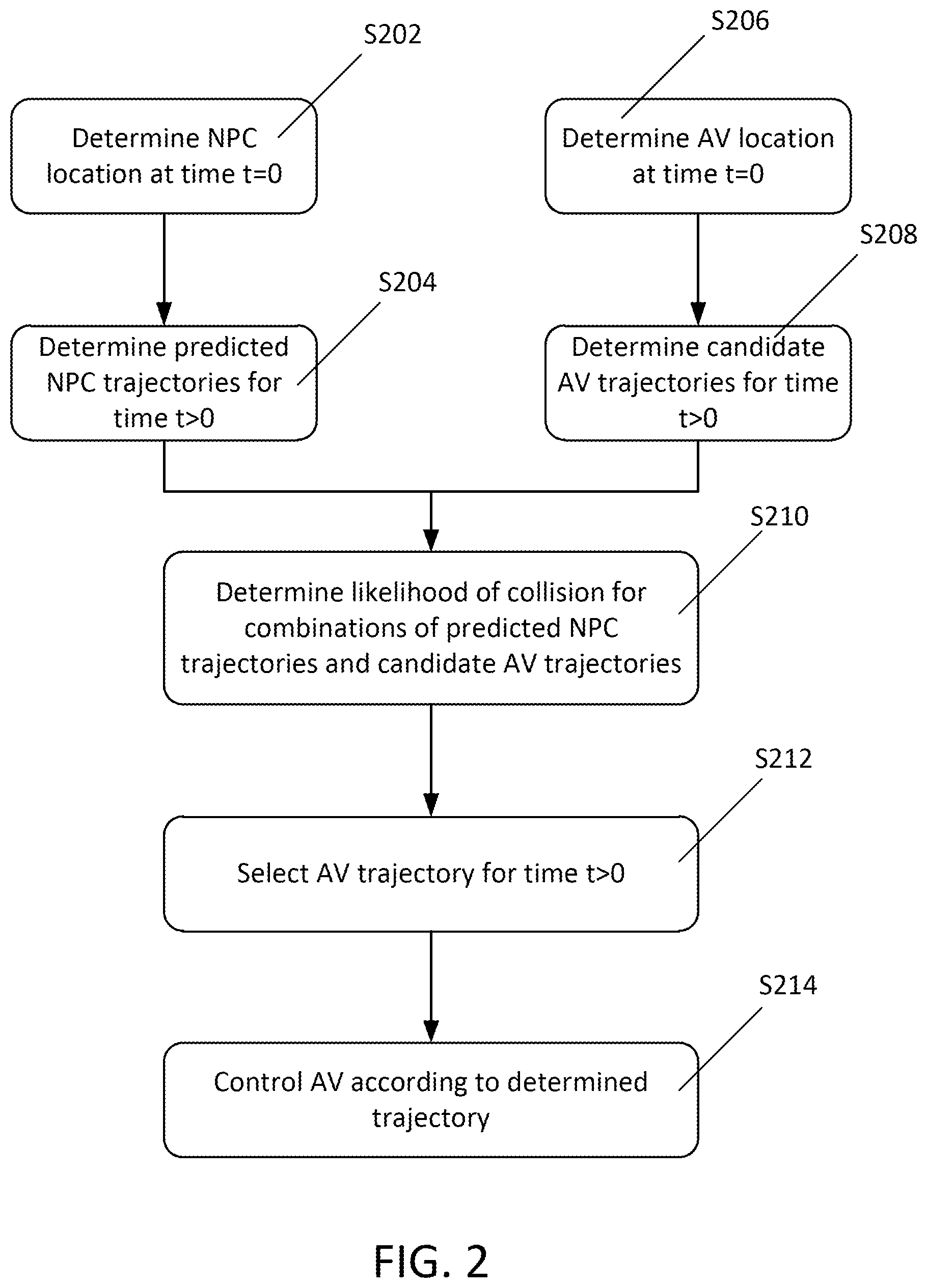 Patent US12479473 Figure 2 – Fast probability-of-collision computation