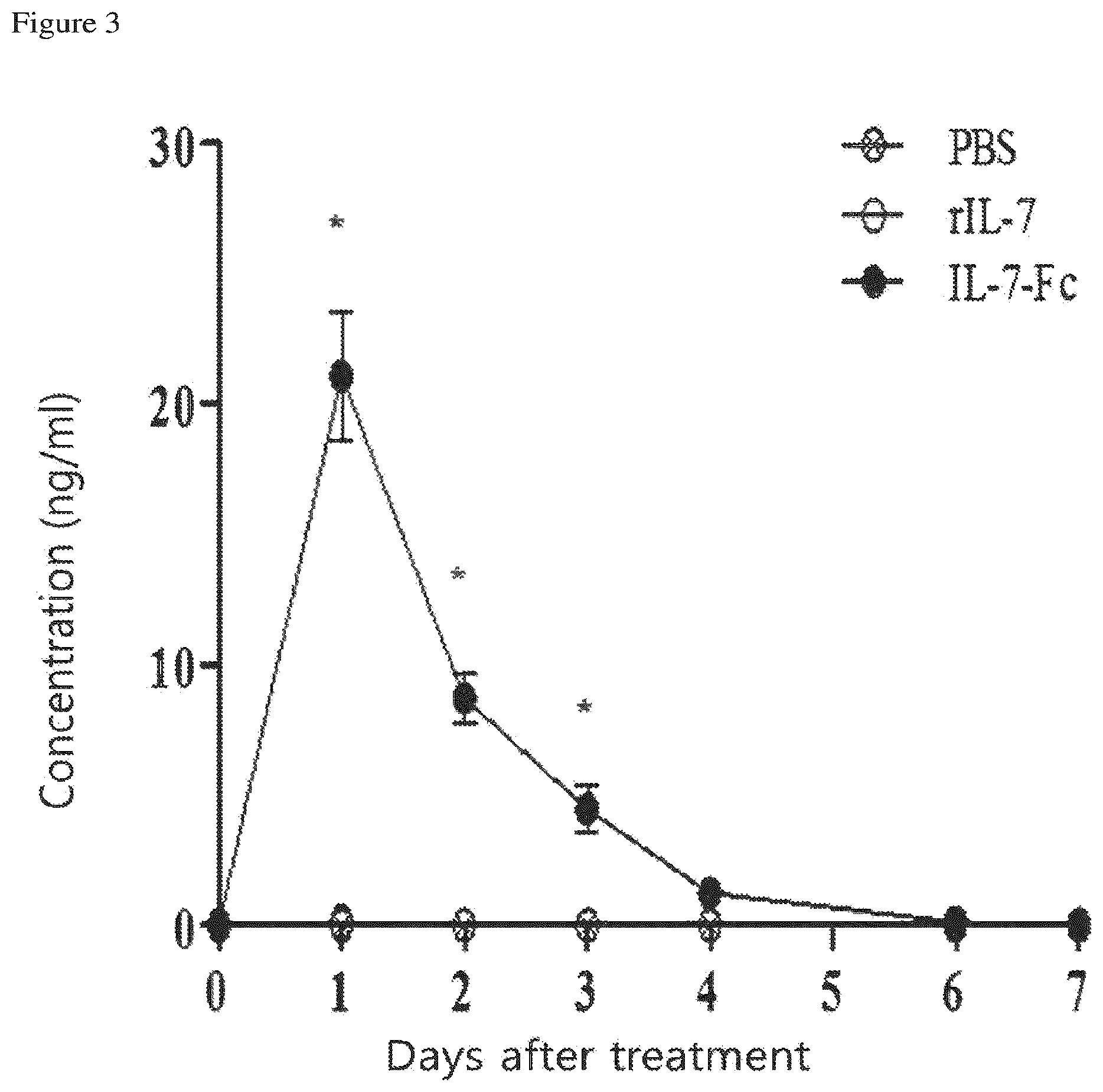 Patent US12479898 Figure 4 – Pharmaceutical composition comprising immunoglobulin fc-fused interleukin-7 fusion protein for preventing or treating human papillomavirus-caused diseases