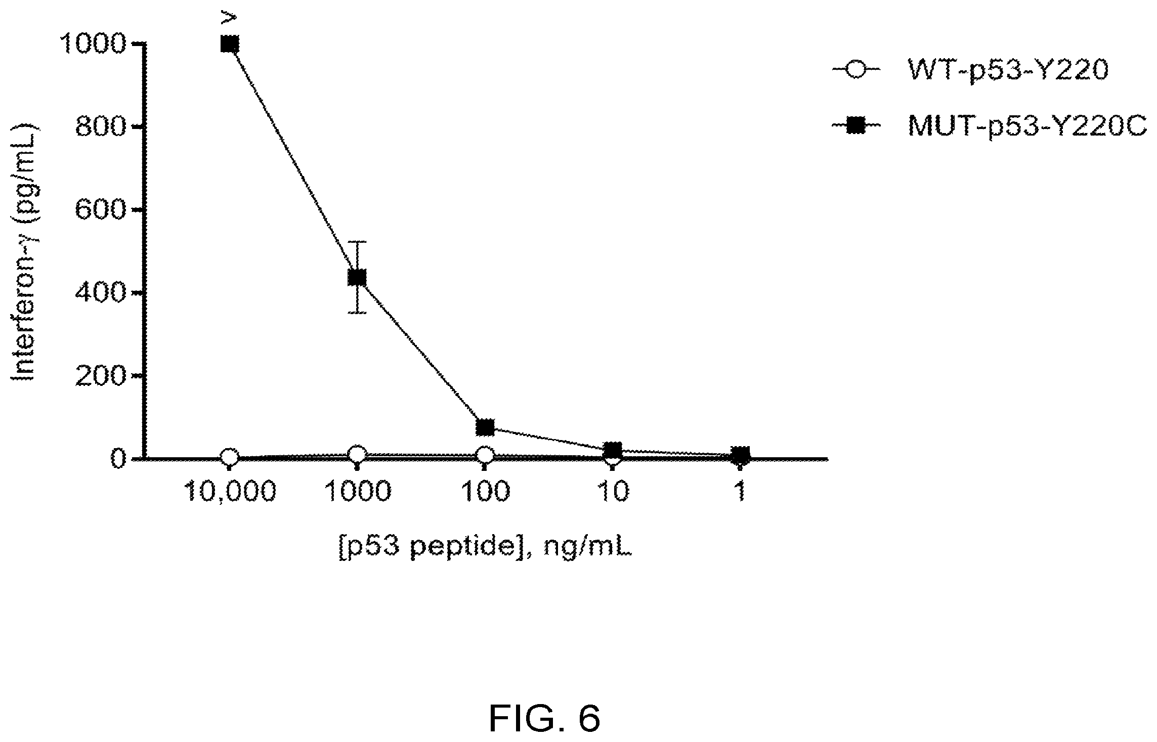 Patent US12479902 Figure 17 – T cell receptors recognizing R175H or Y220C mutation in P53