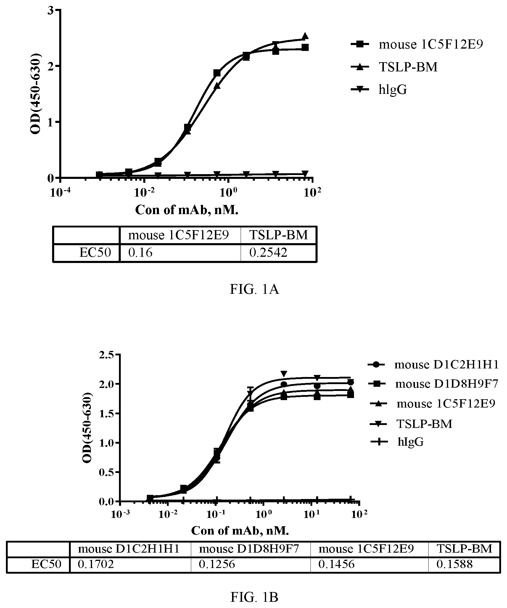 Patent US12479912 Figure 1 – Monoclonal antibodies which bind thymic stromal lymphopoietin (TSLP), encoding polynucleotides thereof and methods of use thereof to treat diseases