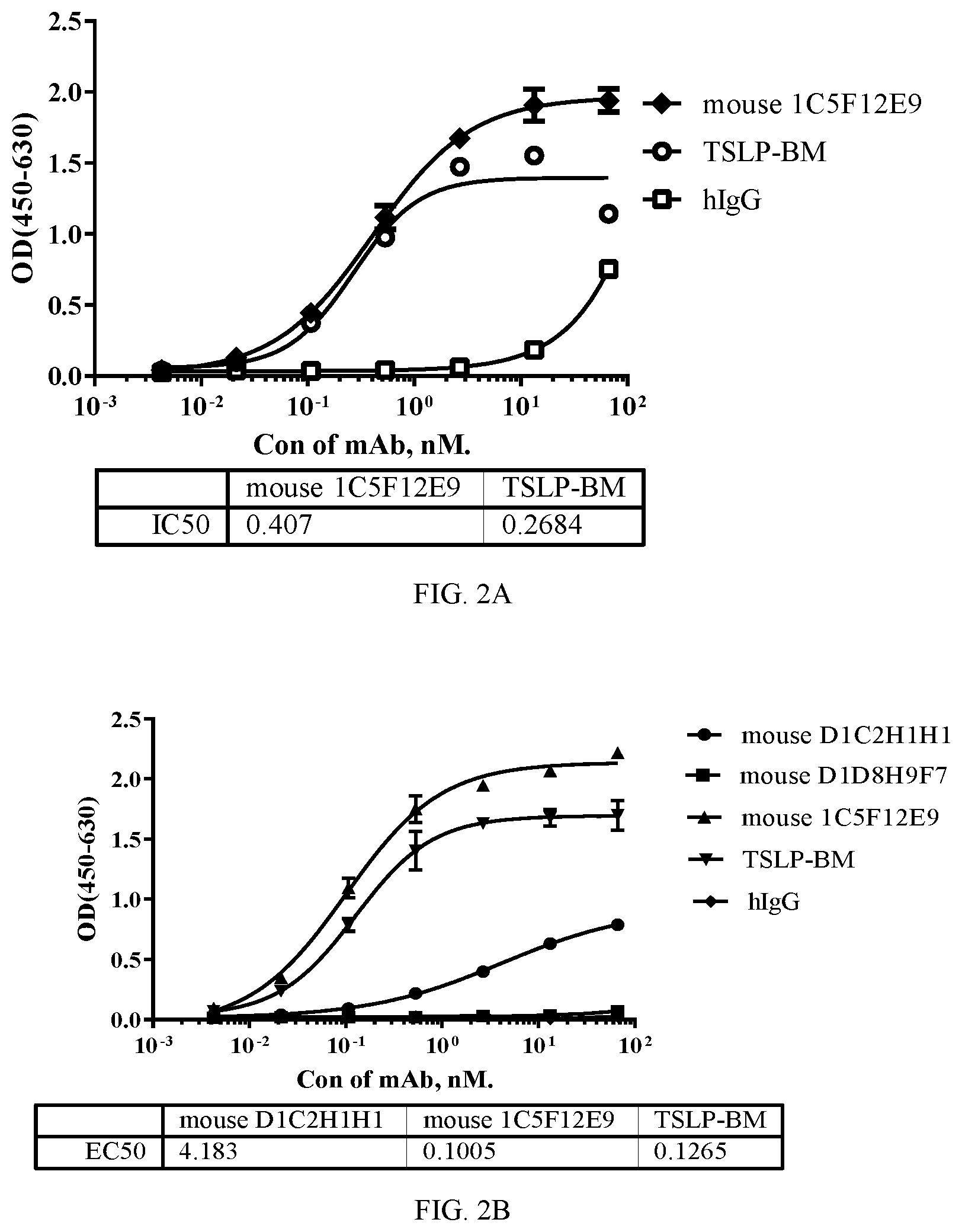 Patent US12479912 Figure 2 – Monoclonal antibodies which bind thymic stromal lymphopoietin (TSLP), encoding polynucleotides thereof and methods of use thereof to treat diseases