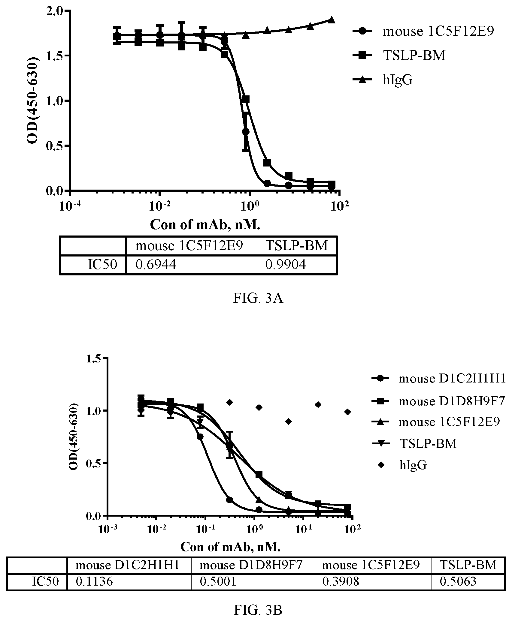 Patent US12479912 Figure 3 – Monoclonal antibodies which bind thymic stromal lymphopoietin (TSLP), encoding polynucleotides thereof and methods of use thereof to treat diseases