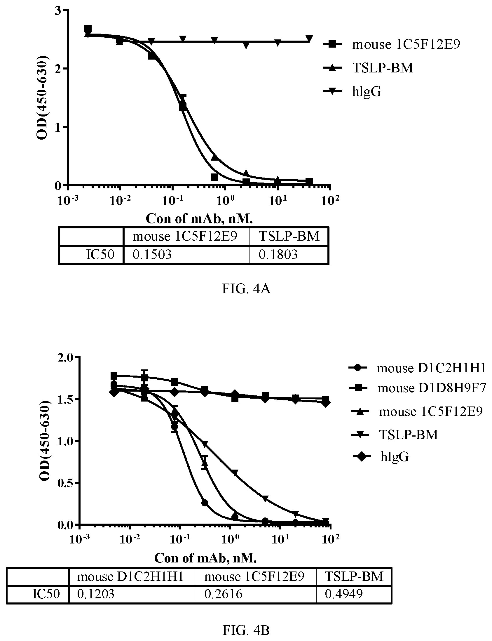 Patent US12479912 Figure 4 – Monoclonal antibodies which bind thymic stromal lymphopoietin (TSLP), encoding polynucleotides thereof and methods of use thereof to treat diseases