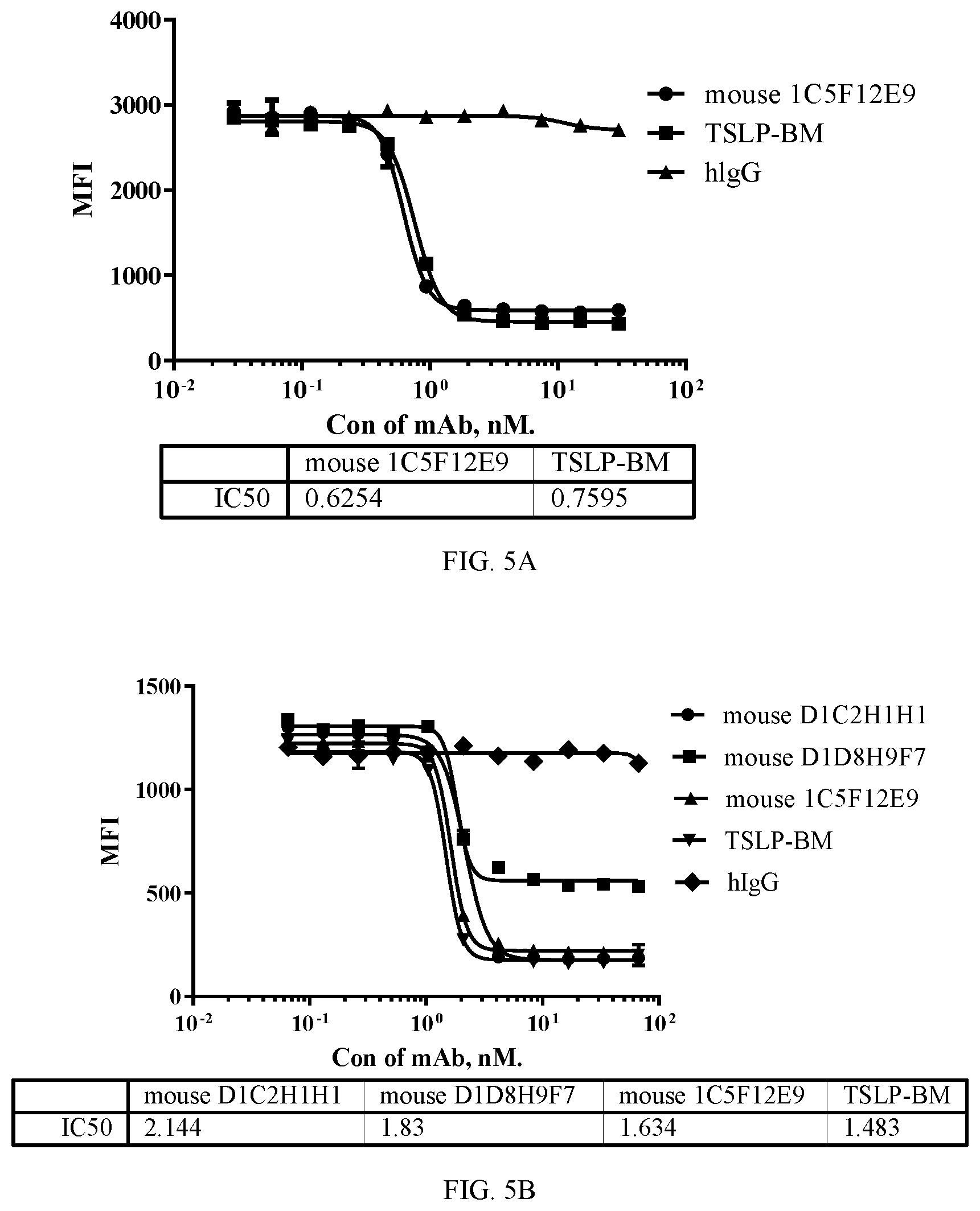 Patent US12479912 Figure 5 – Monoclonal antibodies which bind thymic stromal lymphopoietin (TSLP), encoding polynucleotides thereof and methods of use thereof to treat diseases