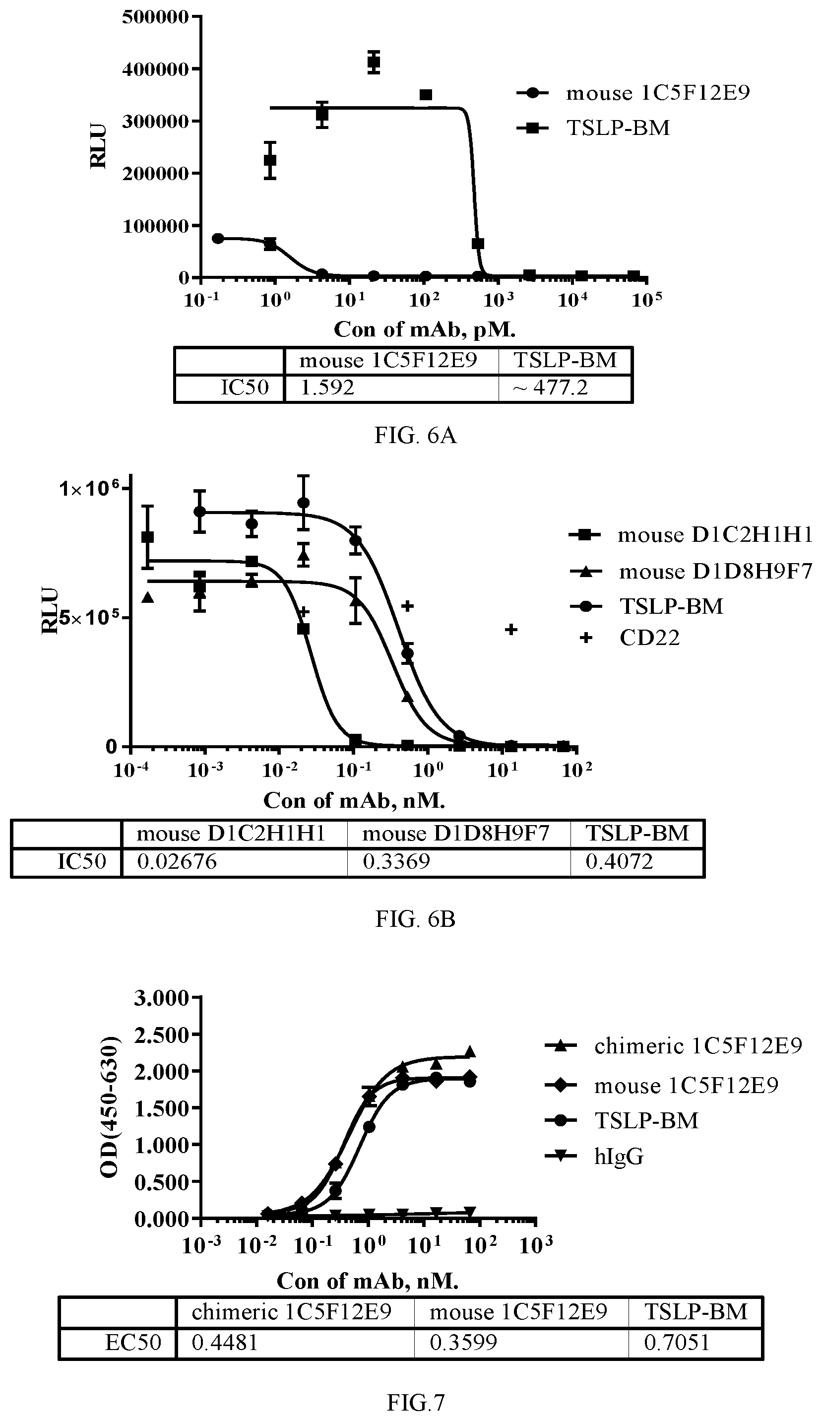Patent US12479912 Figure 6 – Monoclonal antibodies which bind thymic stromal lymphopoietin (TSLP), encoding polynucleotides thereof and methods of use thereof to treat diseases