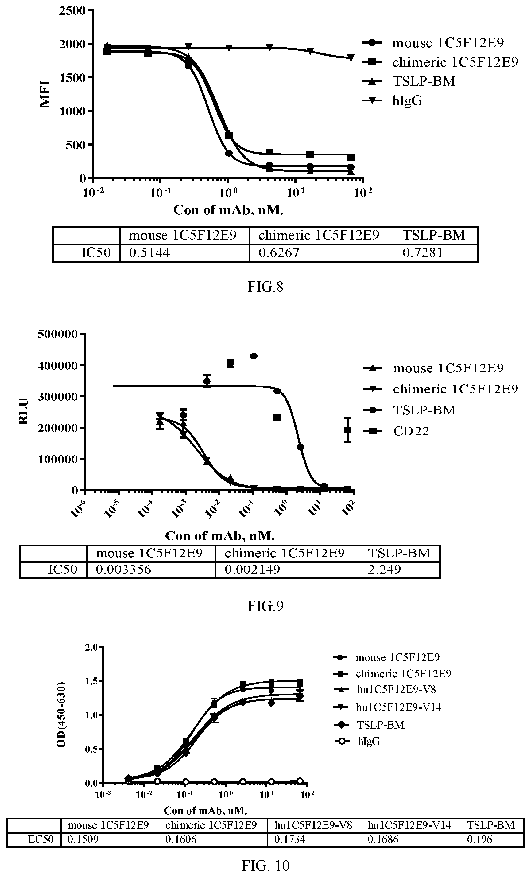 Patent US12479912 Figure 7 – Monoclonal antibodies which bind thymic stromal lymphopoietin (TSLP), encoding polynucleotides thereof and methods of use thereof to treat diseases
