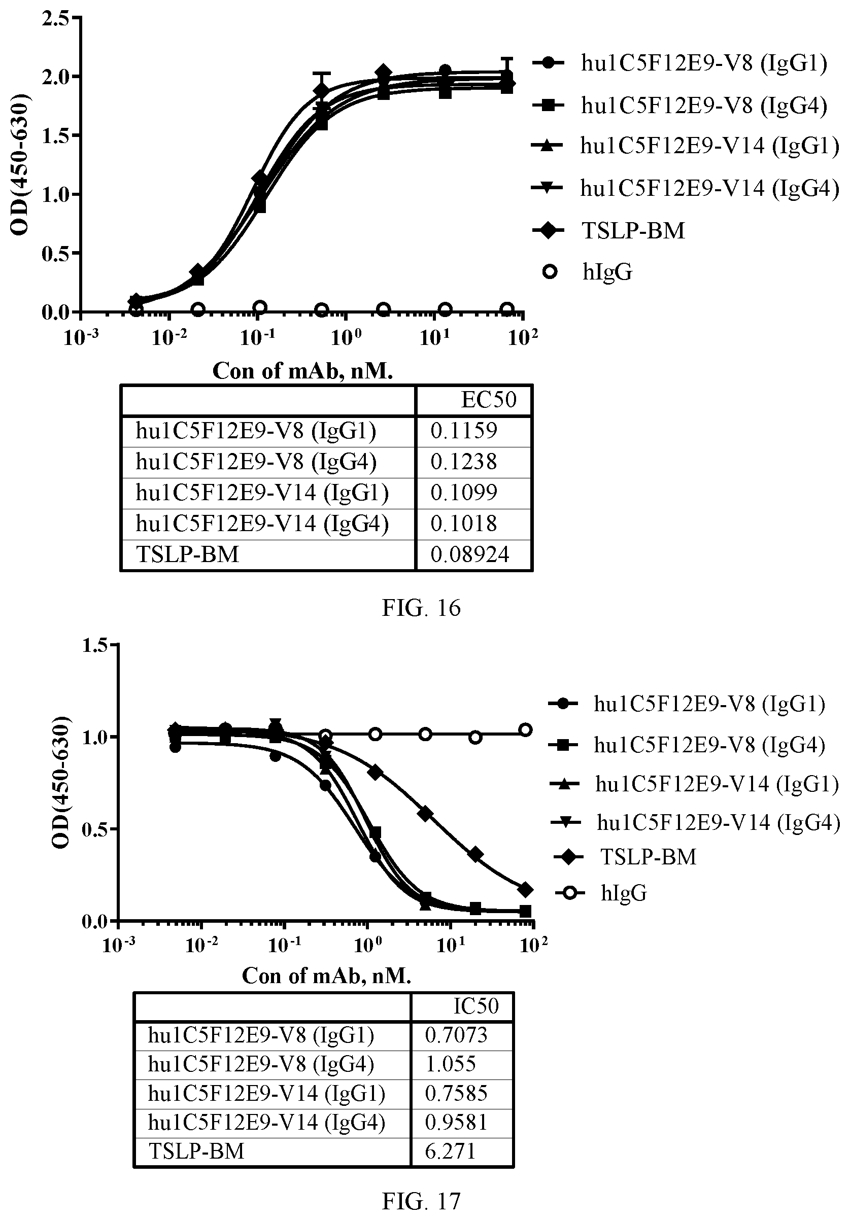 Patent US12479912 Figure 10 – Monoclonal antibodies which bind thymic stromal lymphopoietin (TSLP), encoding polynucleotides thereof and methods of use thereof to treat diseases