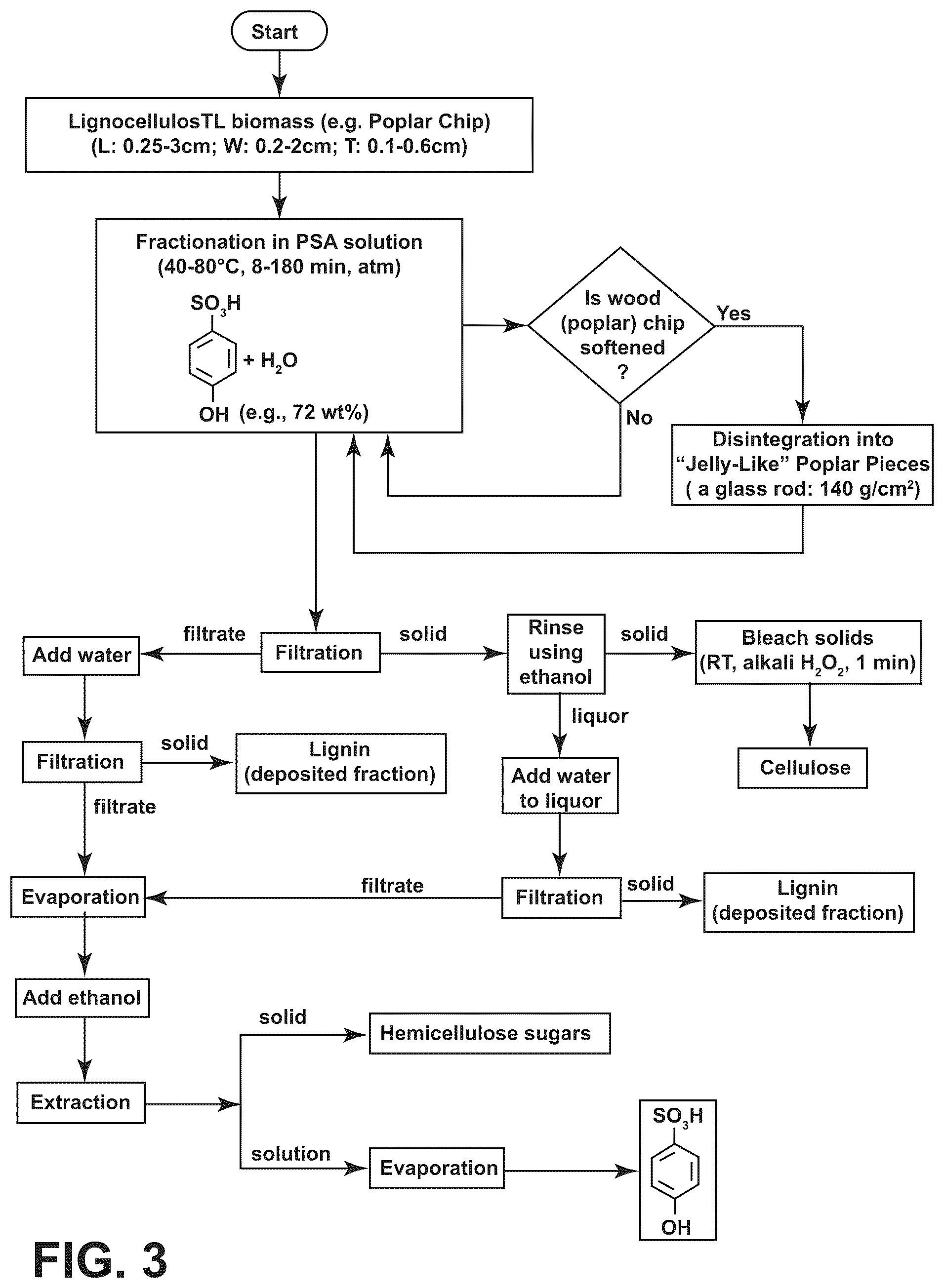 Patent US12479962 Figure 2 – Fractionation of woody biomass using phenol-4-sulfonic acid (PSA)