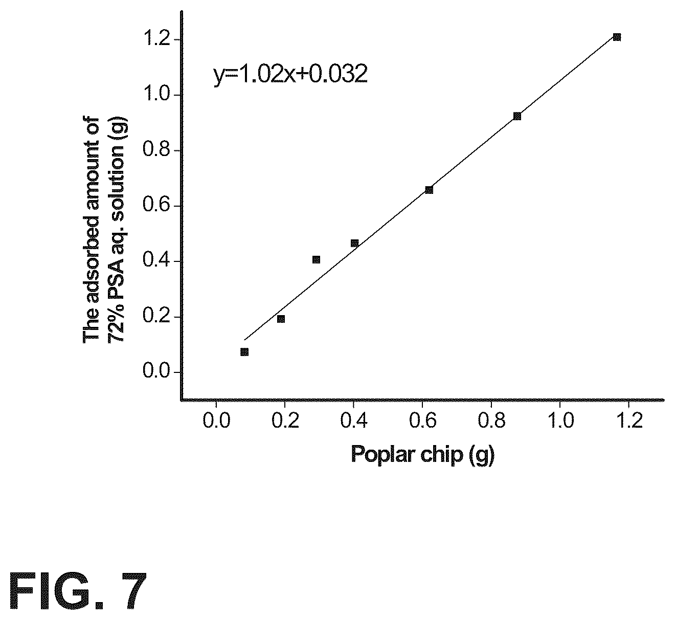 Patent US12479962 Figure 5 – Fractionation of woody biomass using phenol-4-sulfonic acid (PSA)