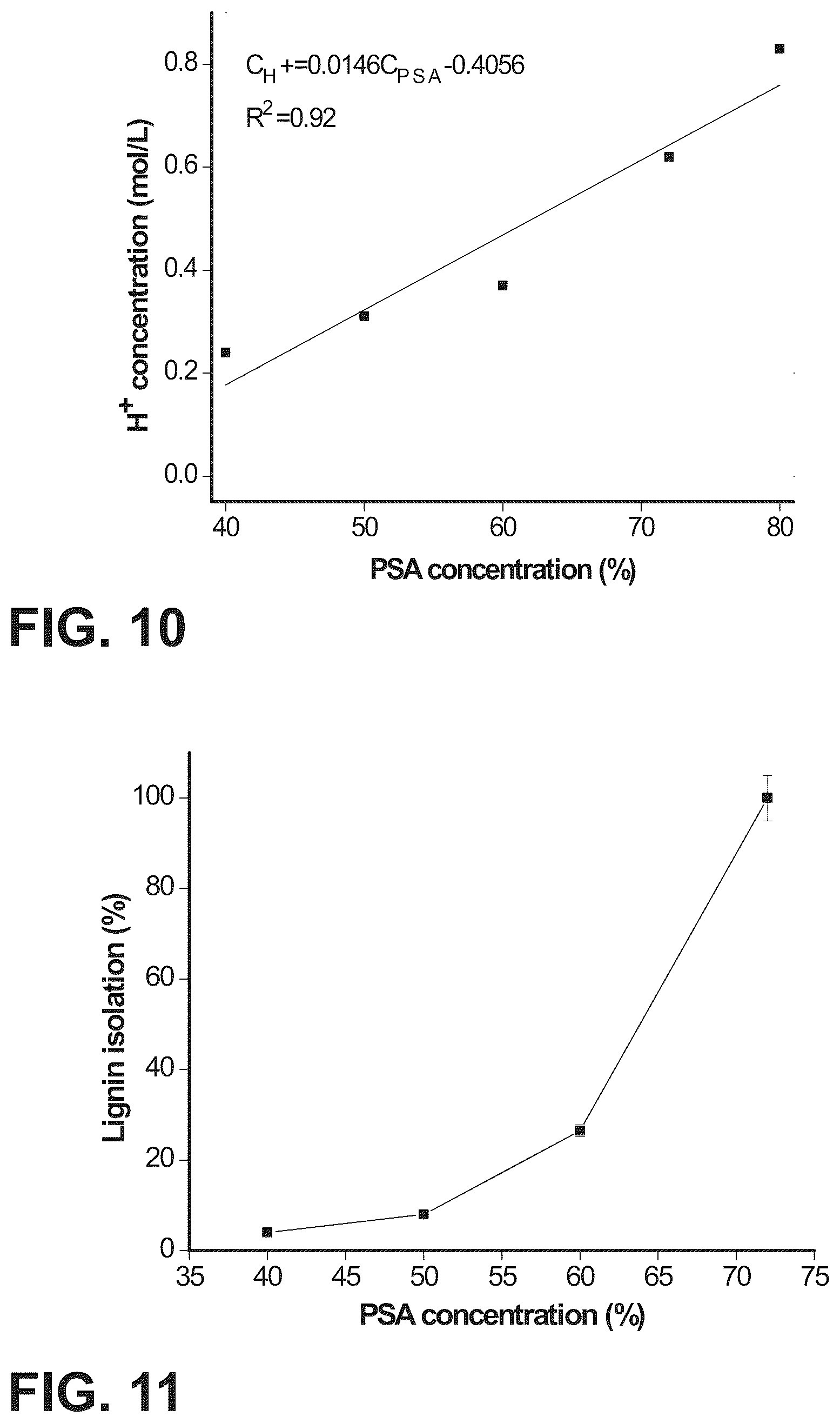 Patent US12479962 Figure 8 – Fractionation of woody biomass using phenol-4-sulfonic acid (PSA)