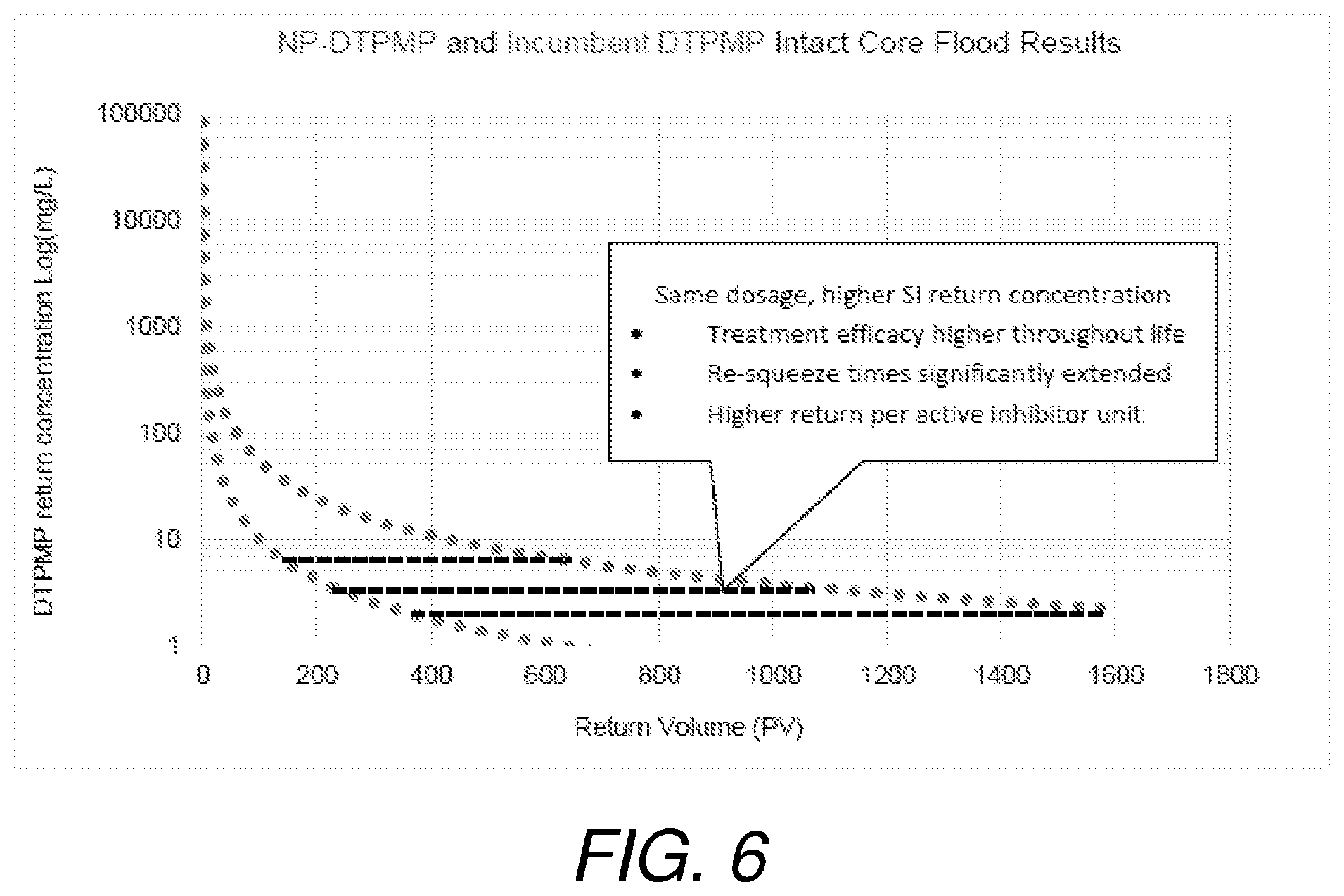 Patent US12480034 Figure 6 – Extended release colloidal scale inhibitor