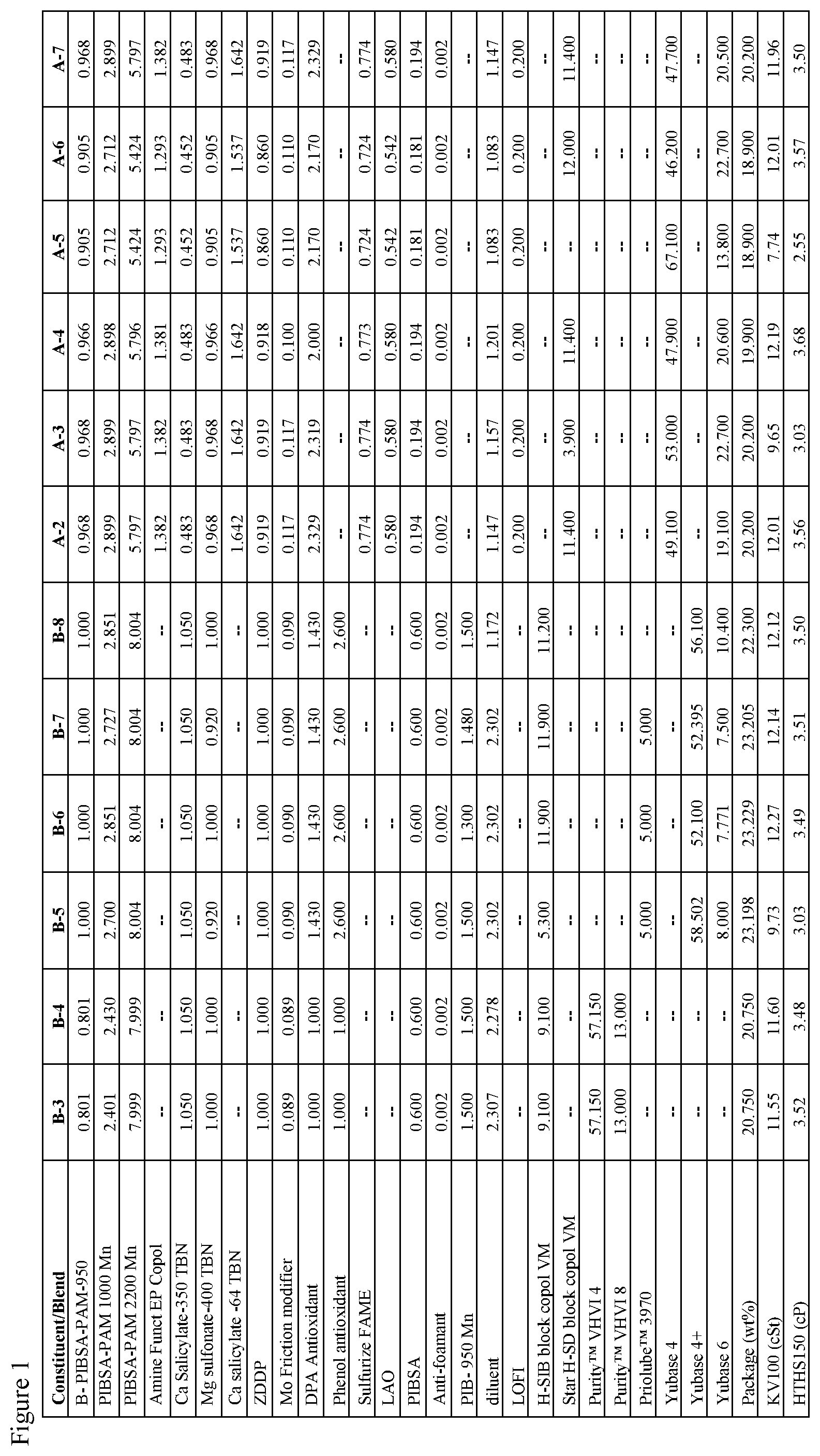 Patent US12480067 Figure 1 – Lubricating oil compositions