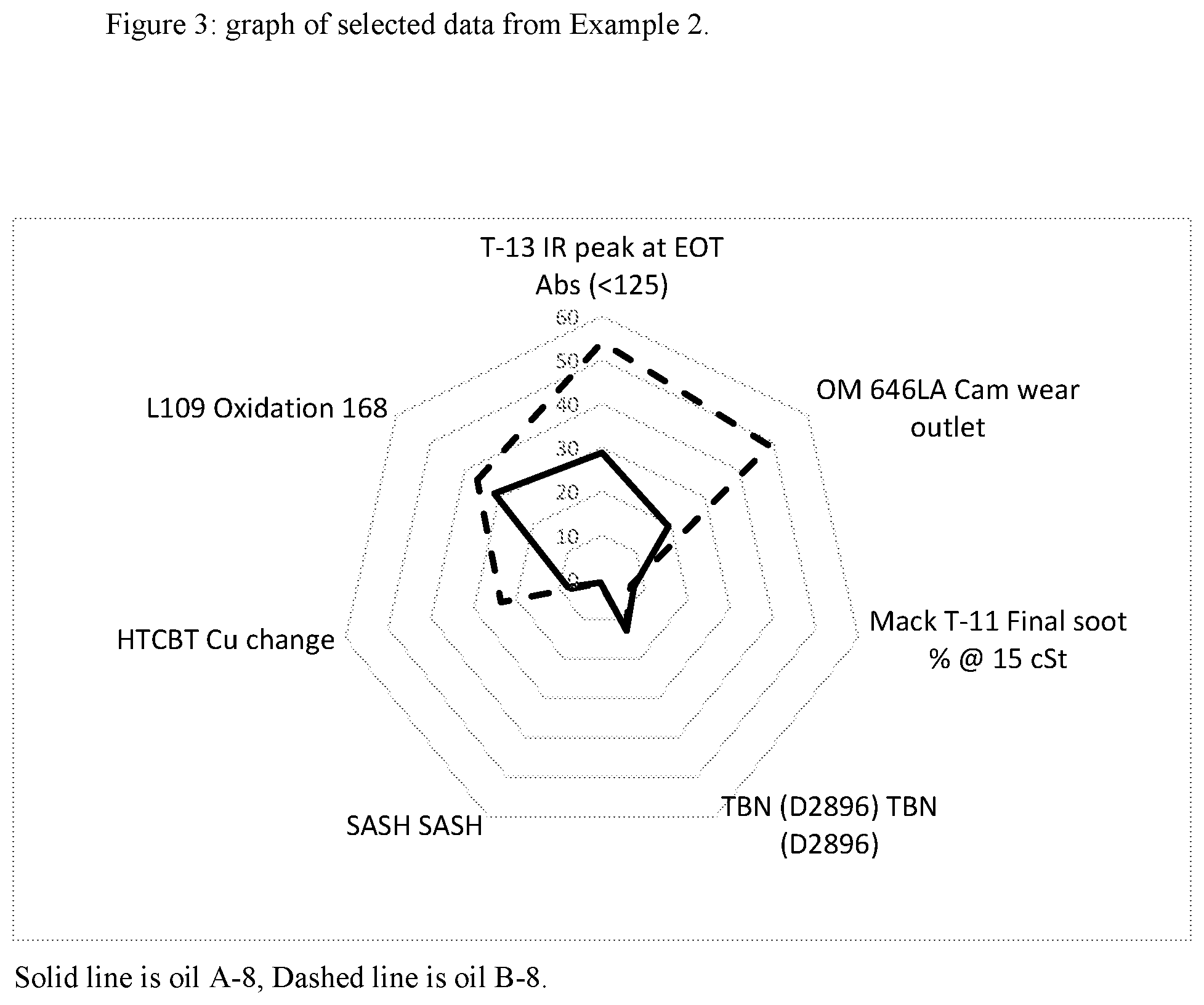 Patent US12480067 Figure 3 – Lubricating oil compositions