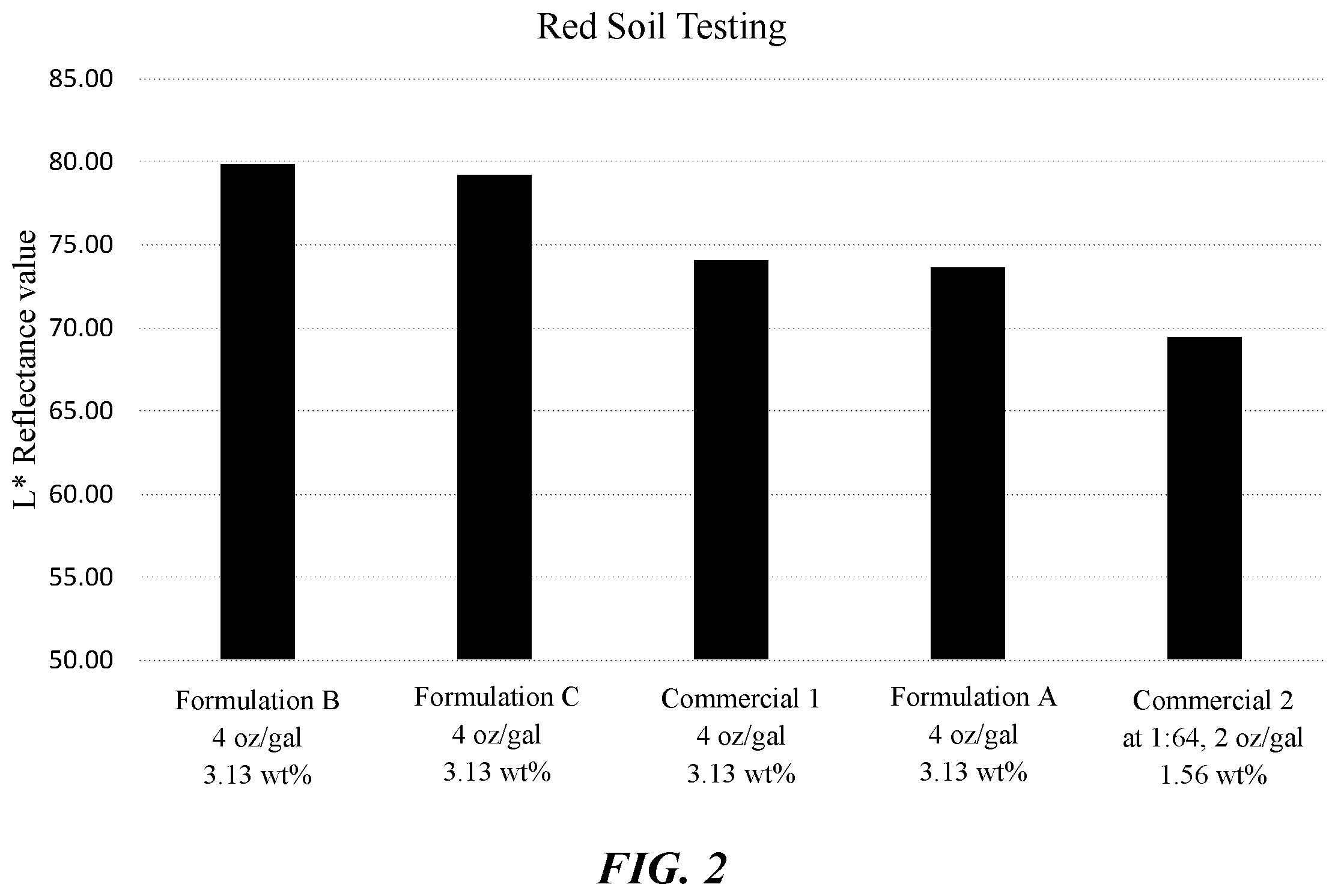Patent US12480071 Figure 2 – Acidic antimicrobial multi-purpose cleaner with a sulfonate anionic surfactant and phenoxyethanol mixture