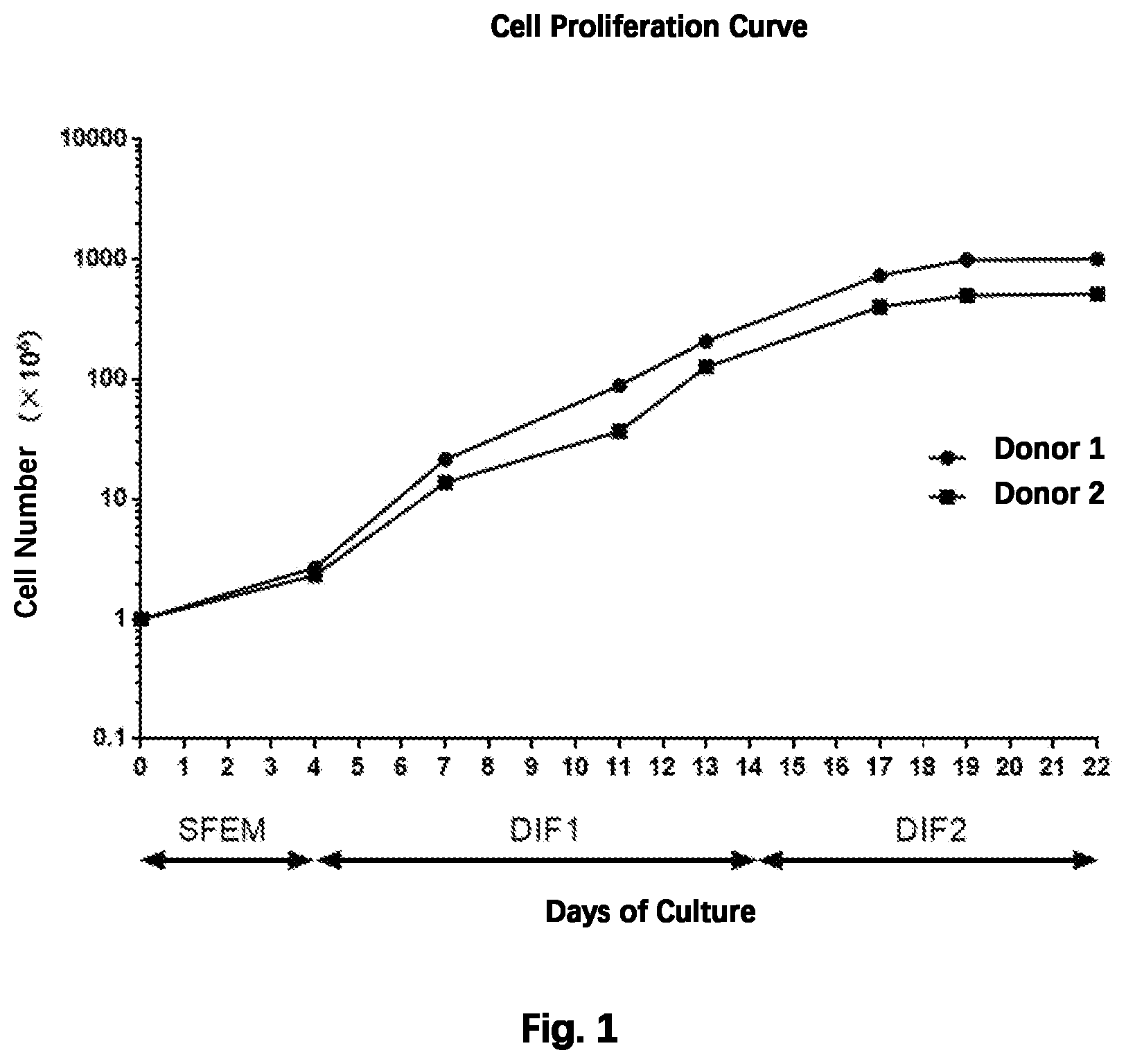 Patent US12480092 — Method for preparing mature red blood cells in vitro using peripheral blood — Figure 1