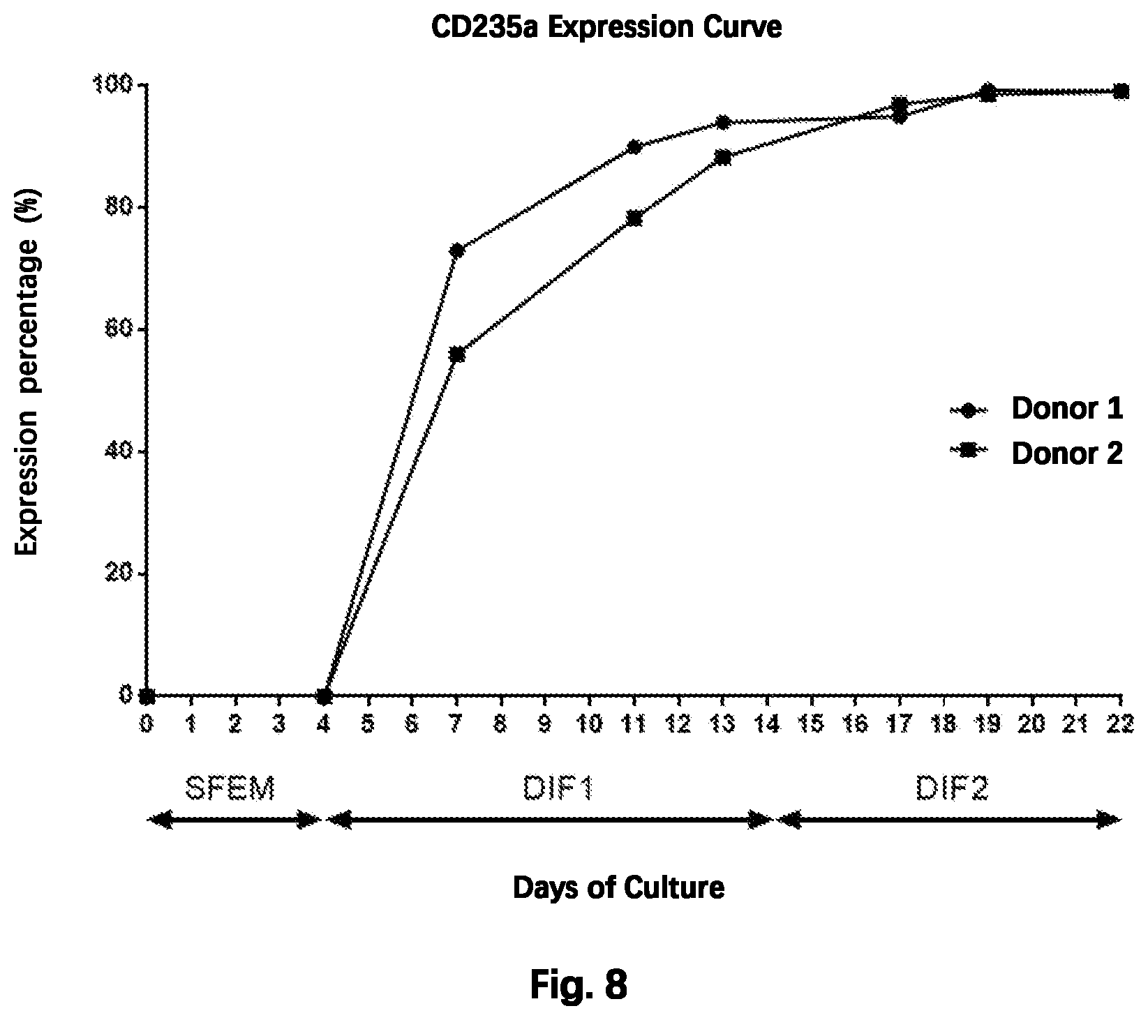 Patent US12480092 Figure 8 – Method for preparing mature red blood cells in vitro using peripheral blood