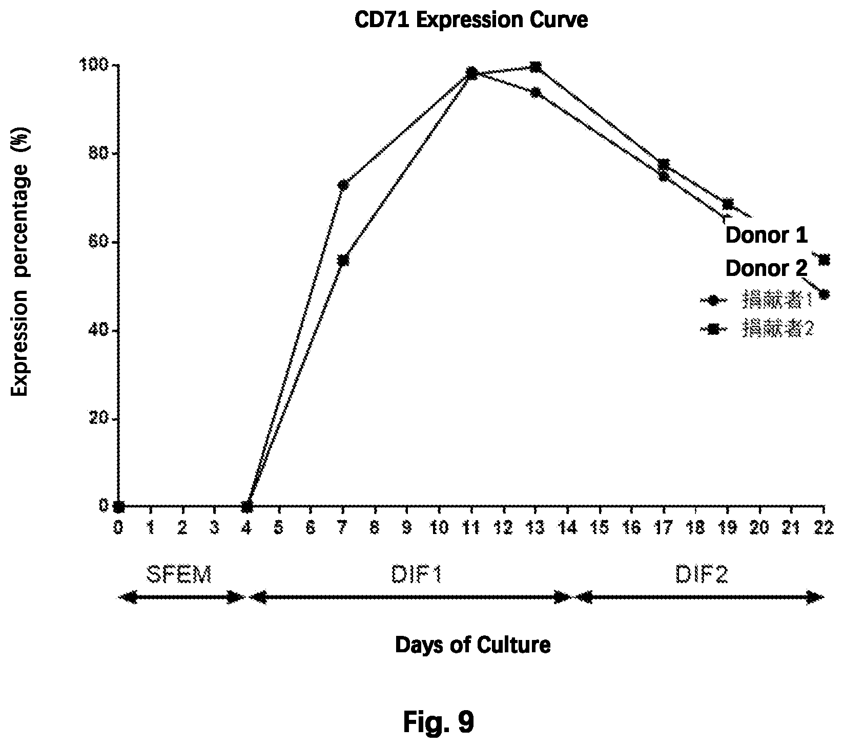 Patent US12480092 Figure 9 – Method for preparing mature red blood cells in vitro using peripheral blood