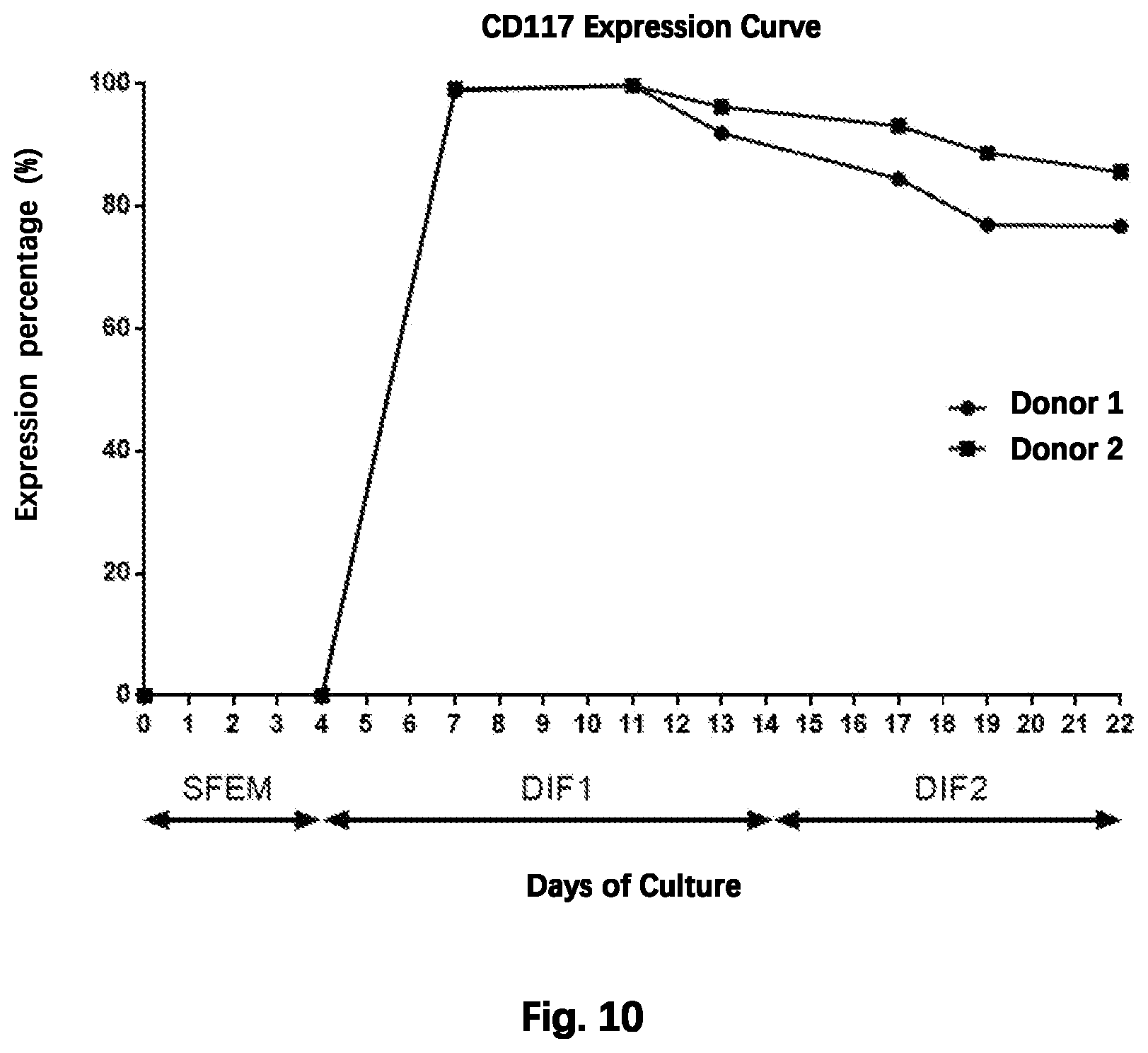 Patent US12480092 Figure 10 – Method for preparing mature red blood cells in vitro using peripheral blood