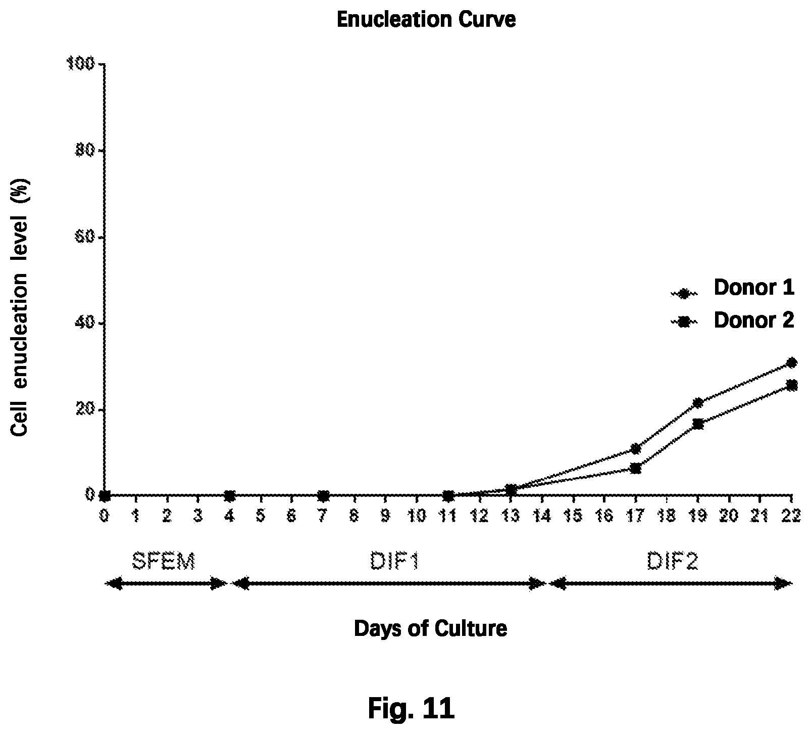 Patent US12480092 Figure 11 – Method for preparing mature red blood cells in vitro using peripheral blood
