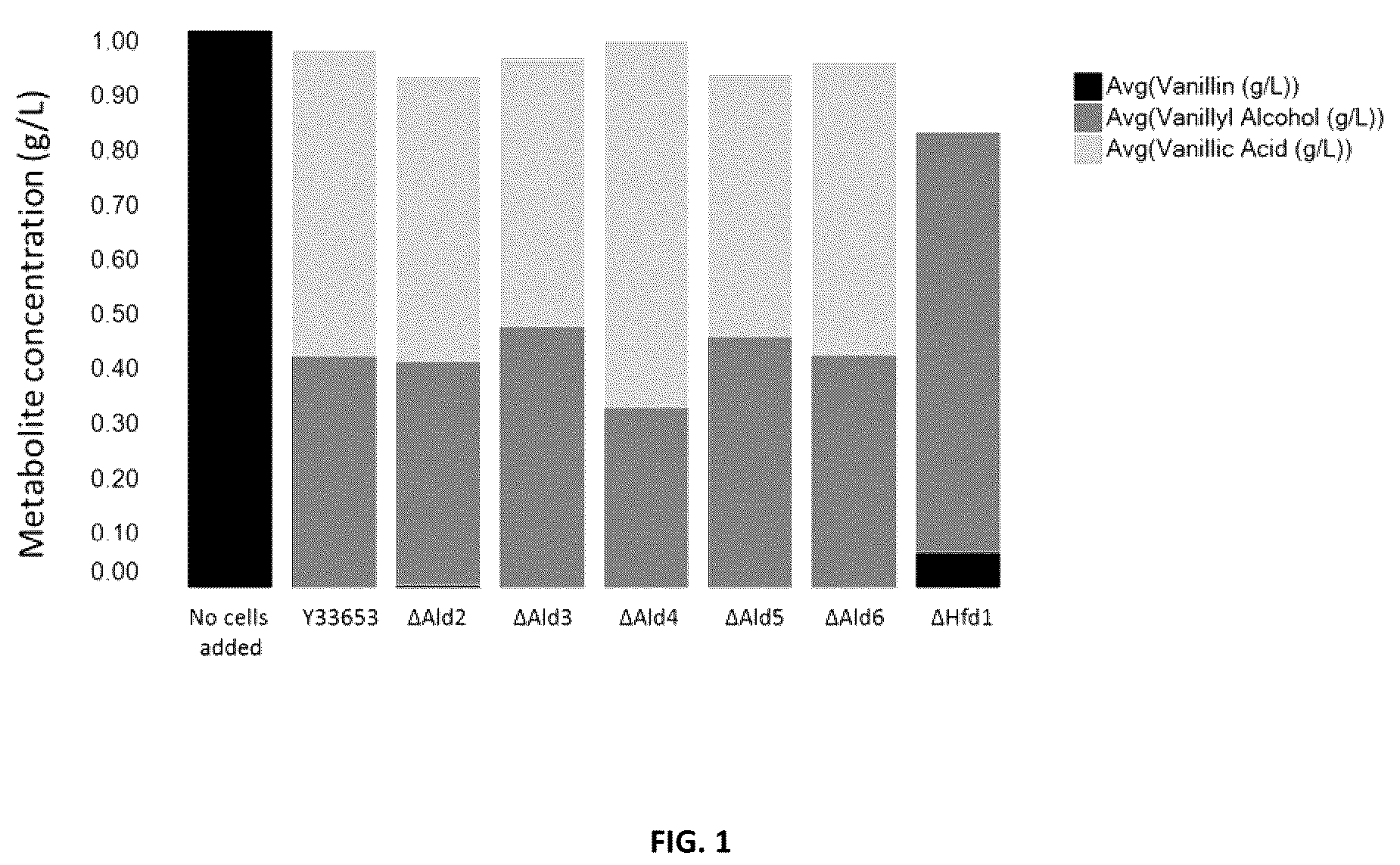 Patent US12480101 — Modified host cells for high efficiency production of vanillin — Figure 1