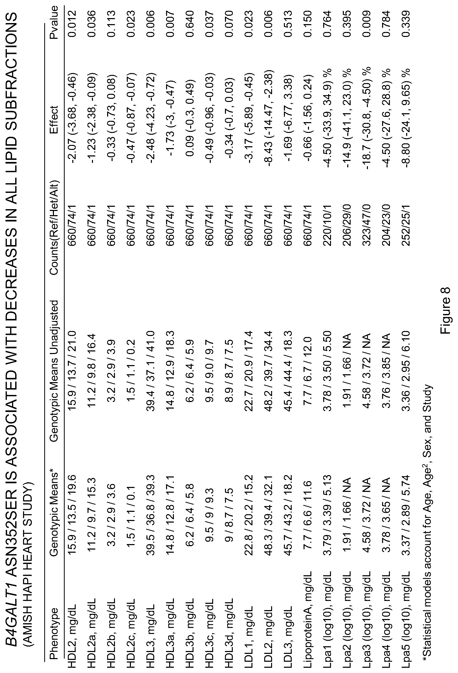 Patent US12480103 Figure 11 – B4GALT1 variants and uses thereof
