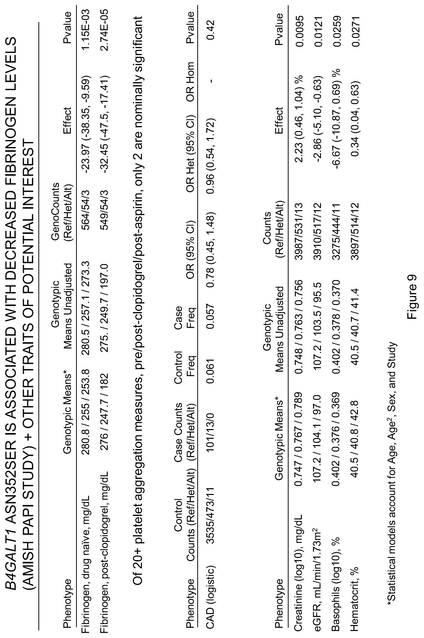 Patent US12480103 Figure 12 – B4GALT1 variants and uses thereof
