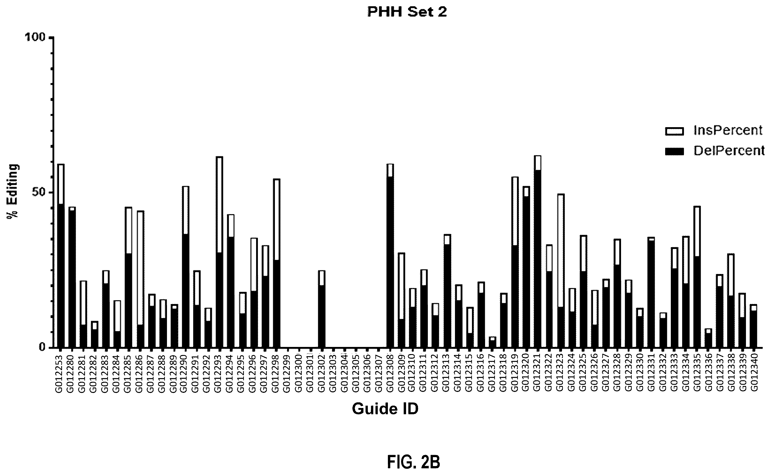 Patent US12480109 Figure 6 – Compositions and methods for kallikrein (KLKB1) gene editing
