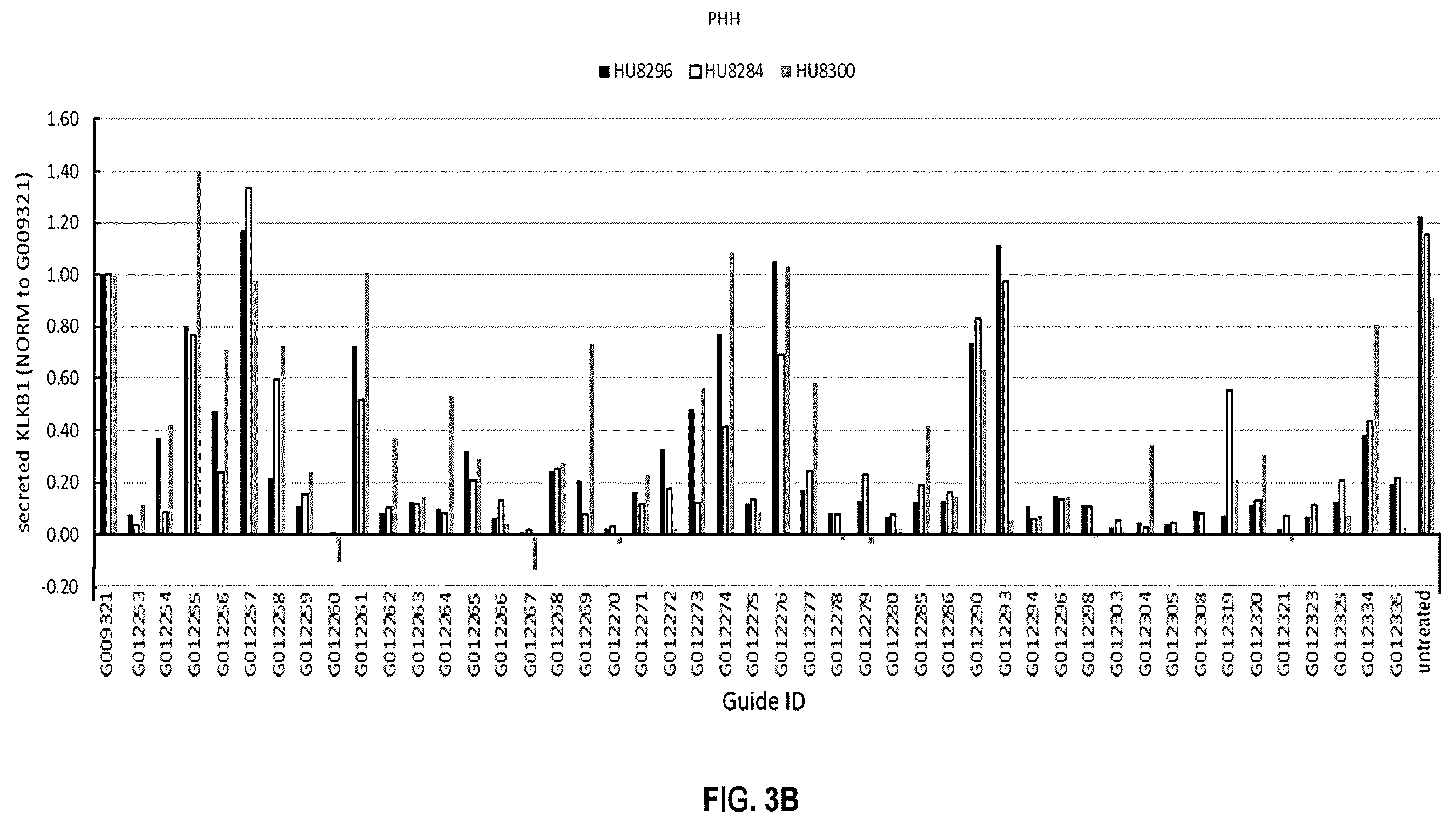 Patent US12480109 Figure 10 – Compositions and methods for kallikrein (KLKB1) gene editing