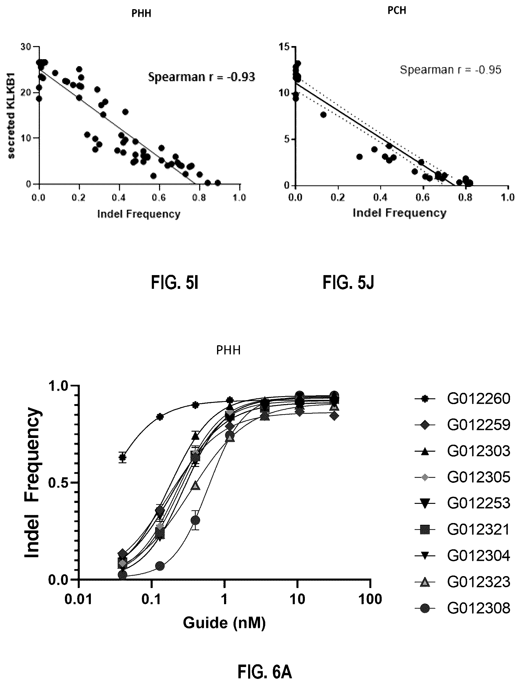 Patent US12480109 Figure 20 – Compositions and methods for kallikrein (KLKB1) gene editing