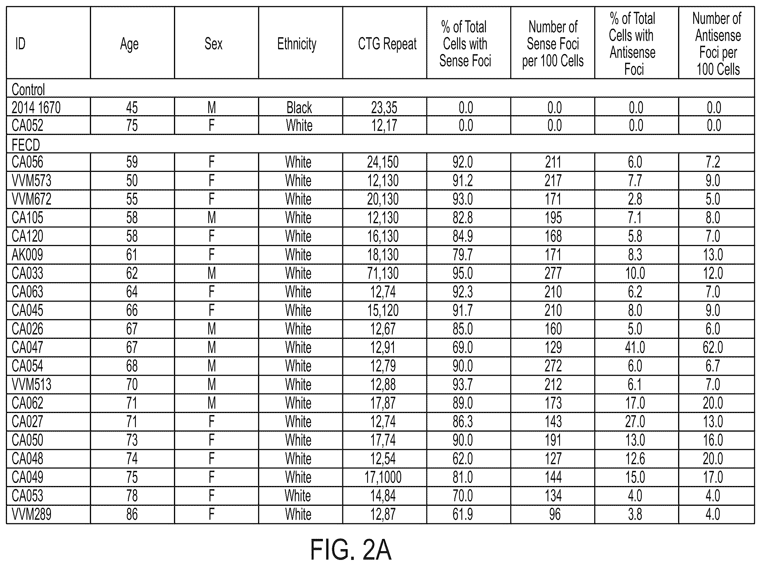 Patent US12480118 Figure 2 – Treatment of Fuchs' endothelial corneal dystrophy