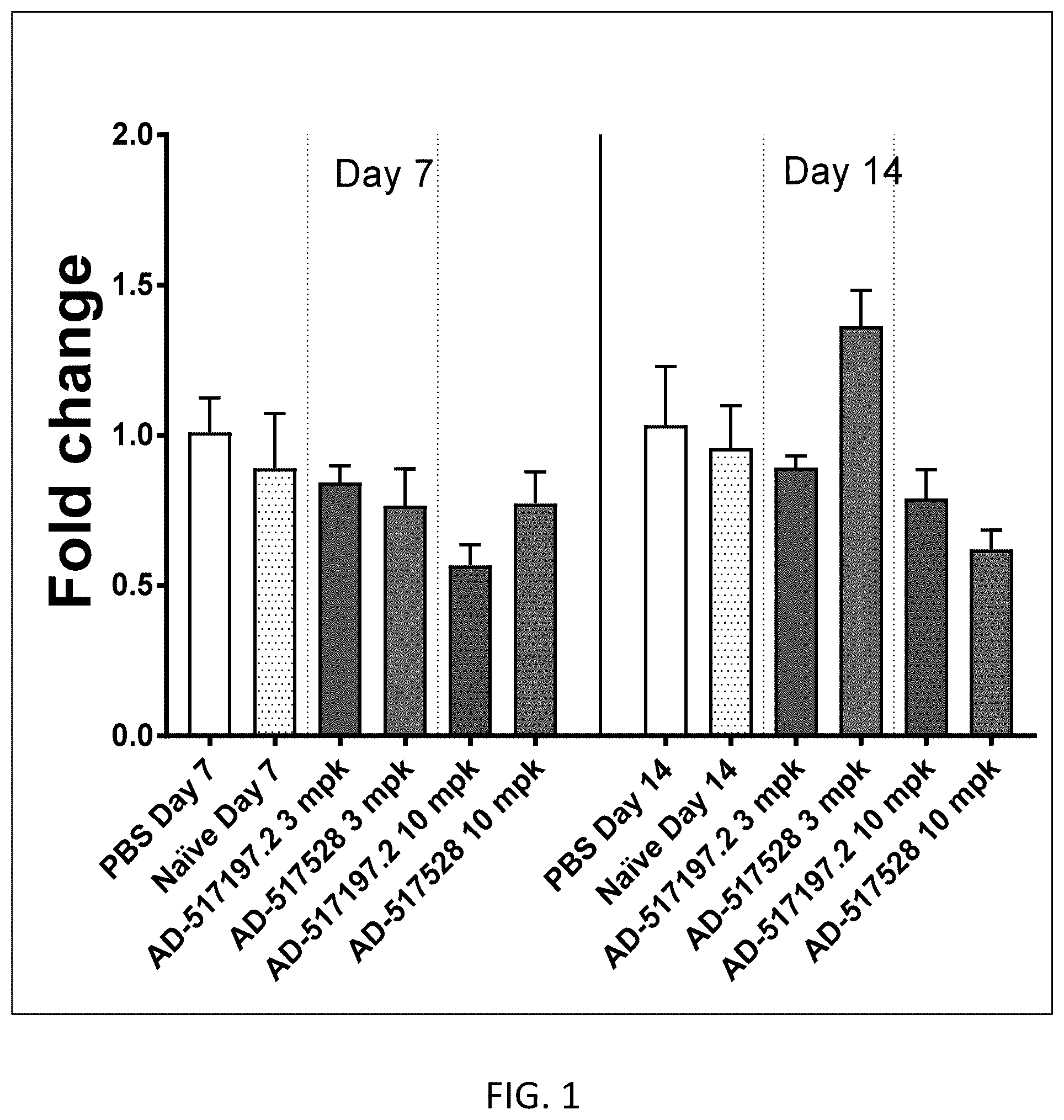 Patent US12480125 — Patatin-like phospholipase domain containing 3 (PNPLA3) iRNA compositions and methods of use thereof — Figure 1