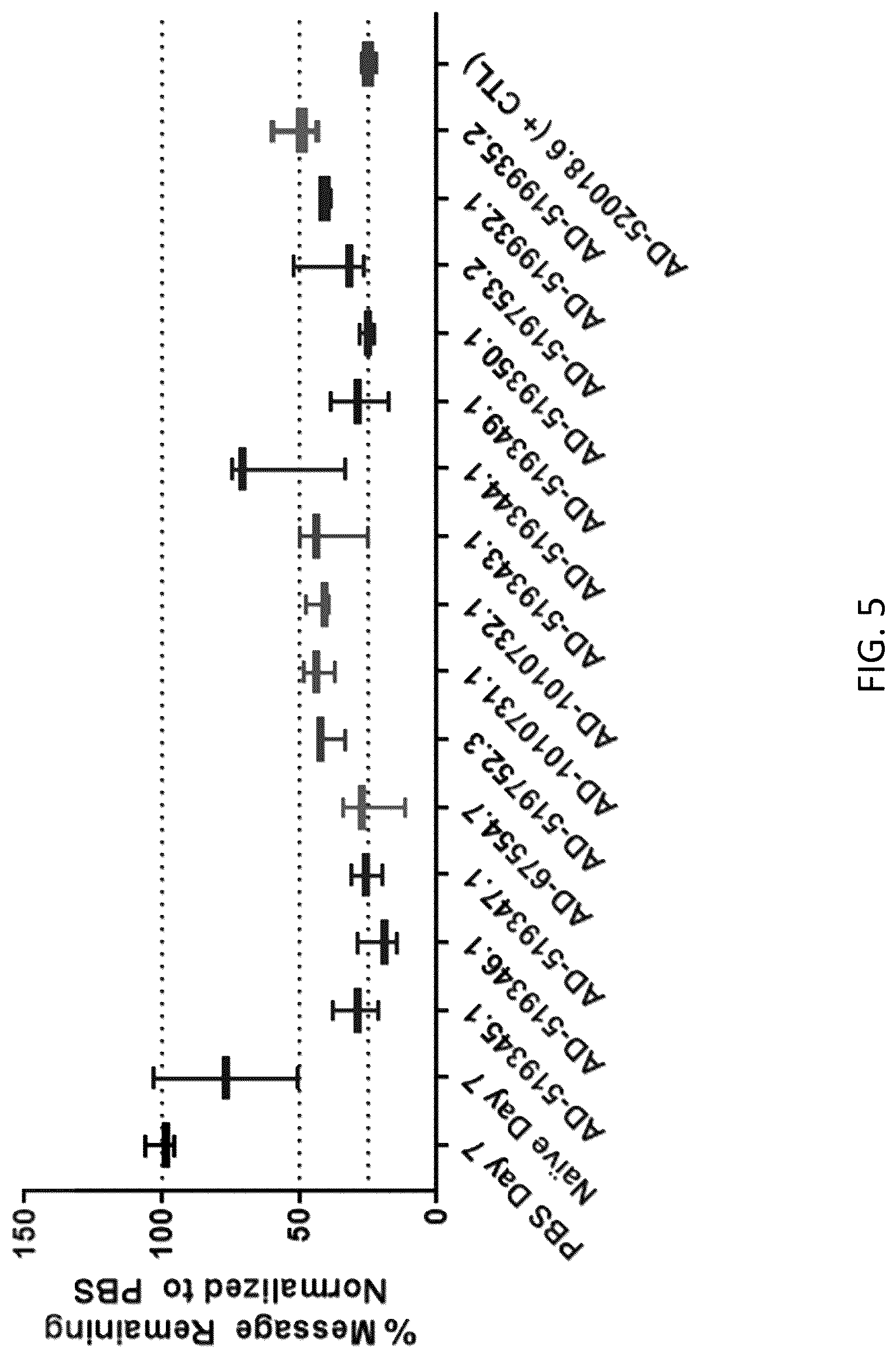 Patent US12480125 Figure 5 – Patatin-like phospholipase domain containing 3 (PNPLA3) iRNA compositions and methods of use thereof