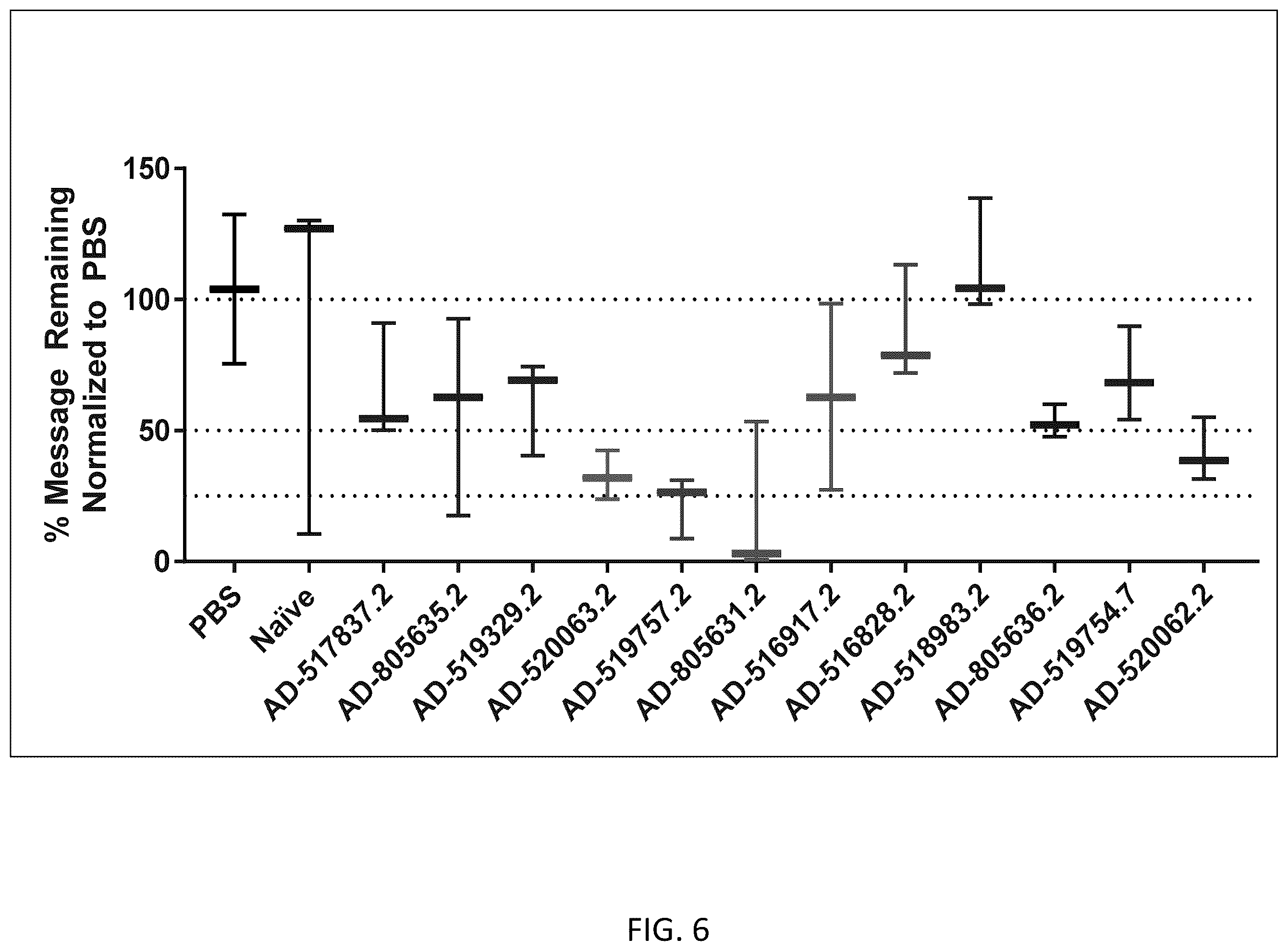 Patent US12480125 Figure 6 – Patatin-like phospholipase domain containing 3 (PNPLA3) iRNA compositions and methods of use thereof