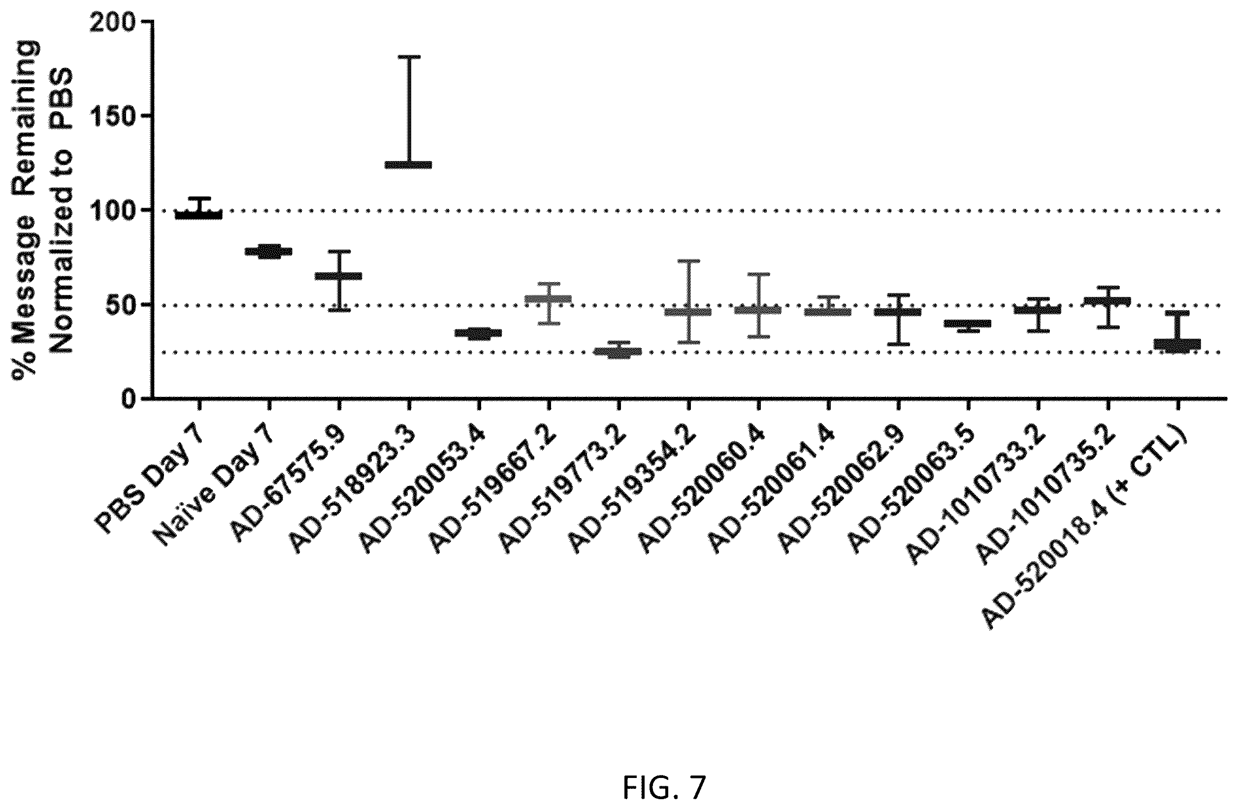 Patent US12480125 Figure 7 – Patatin-like phospholipase domain containing 3 (PNPLA3) iRNA compositions and methods of use thereof