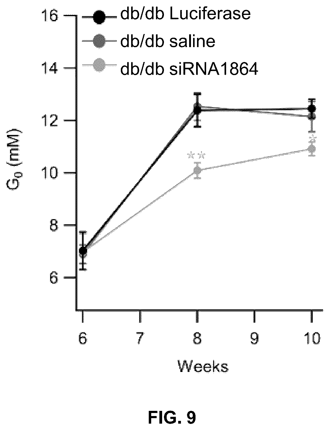 Patent US12480127 Figure 10 – siRNA, medical compositions, and methods for treating diabetes using the same