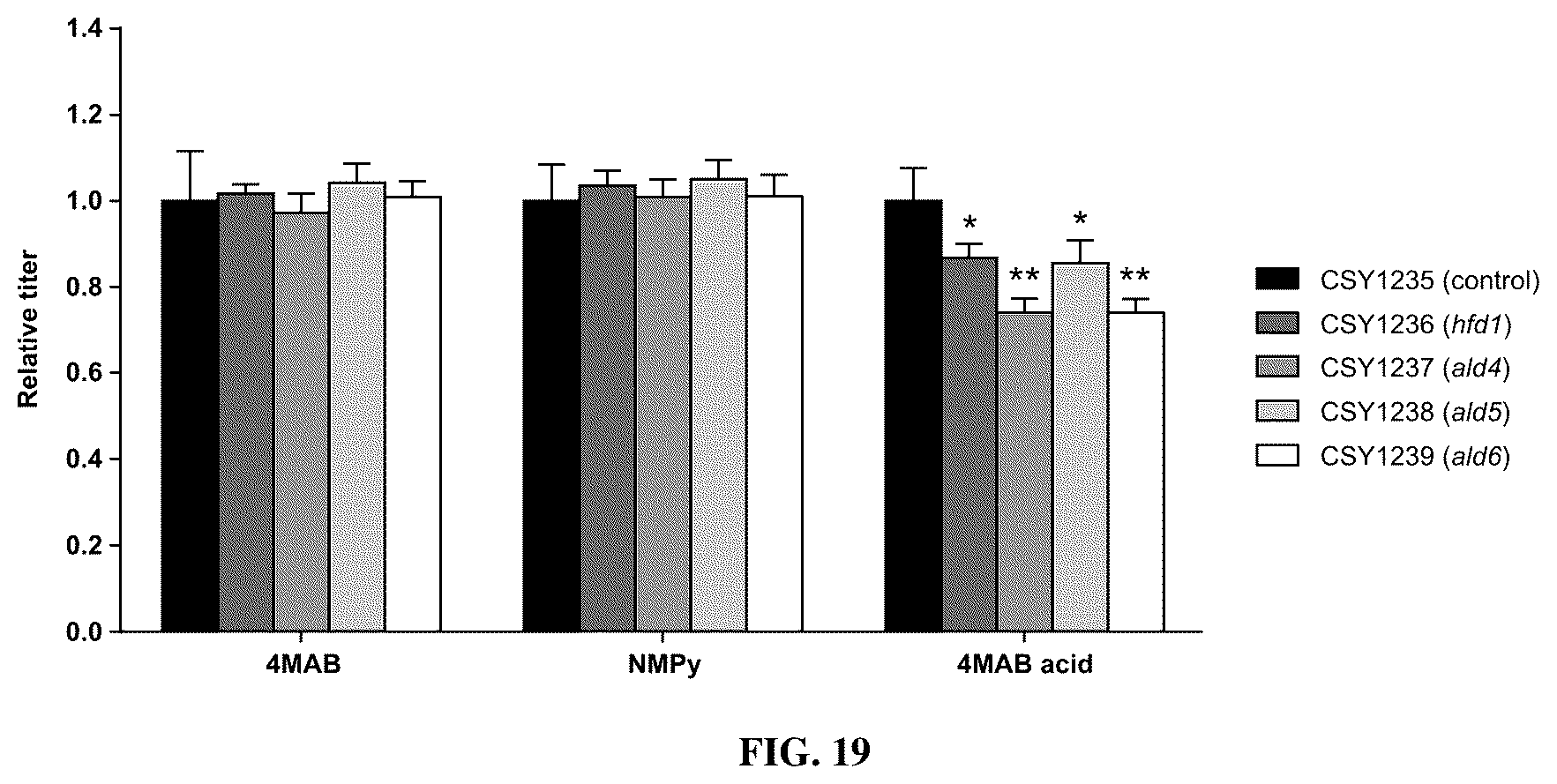 Patent US12480131 Figure 19 – Tropane alkaloid (TA) producing non-plant host cells, and methods of making and using the same