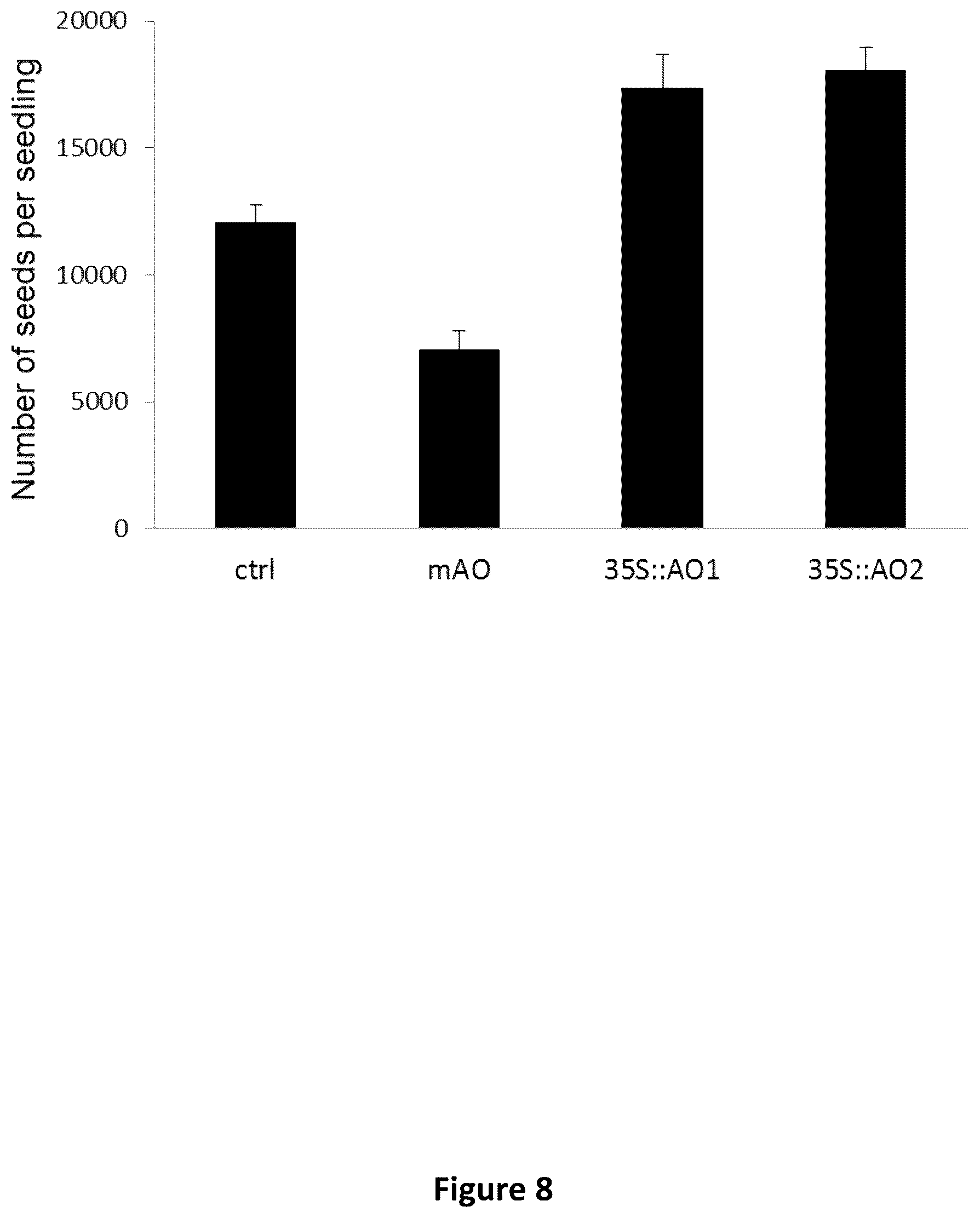 Patent US12480134 Figure 8 – Plants with increased yield and method for producing said plants