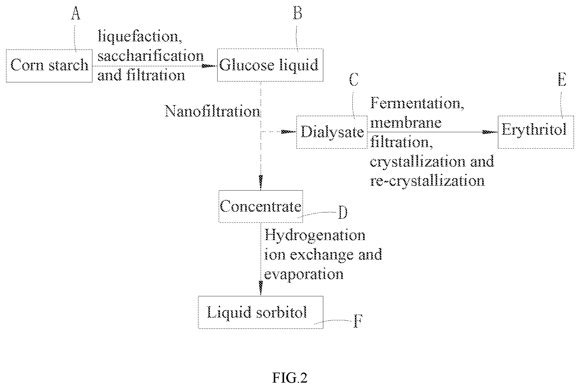 Patent US12480143 Figure 2 – System and method for jointly producing erythritol and liquid sorbitol by using corn starch