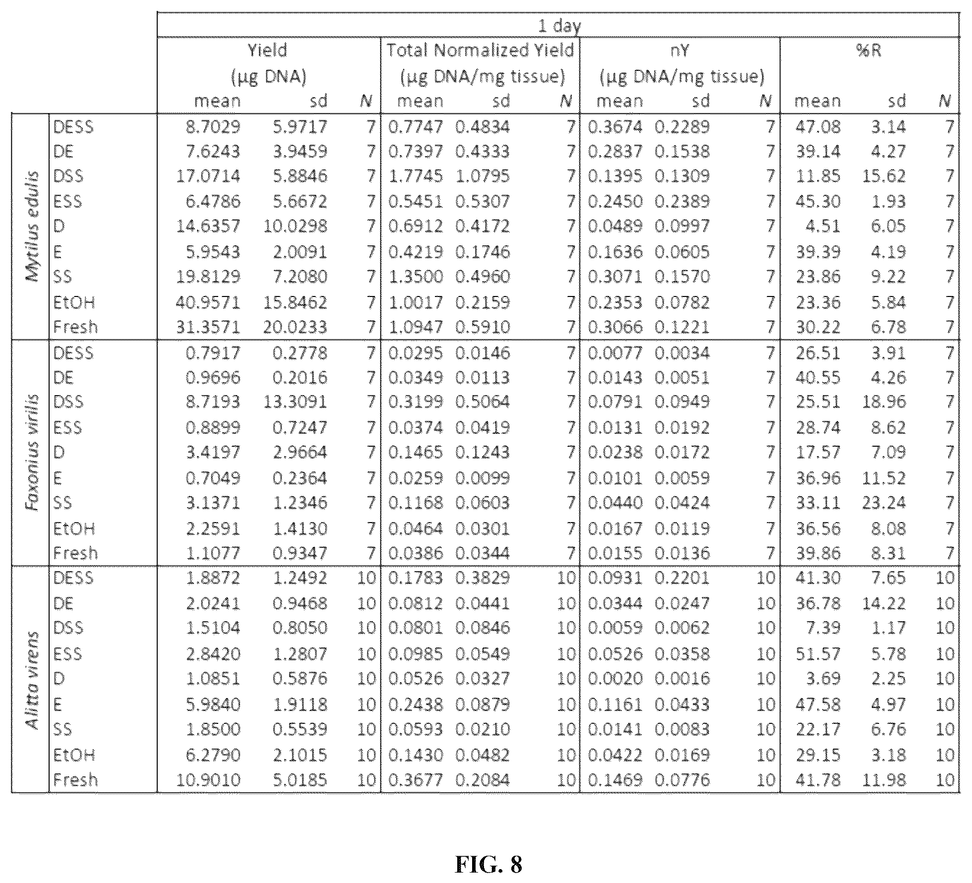 Patent US12480151 Figure 13 – DNA preservation in biological specimens using metal chelators