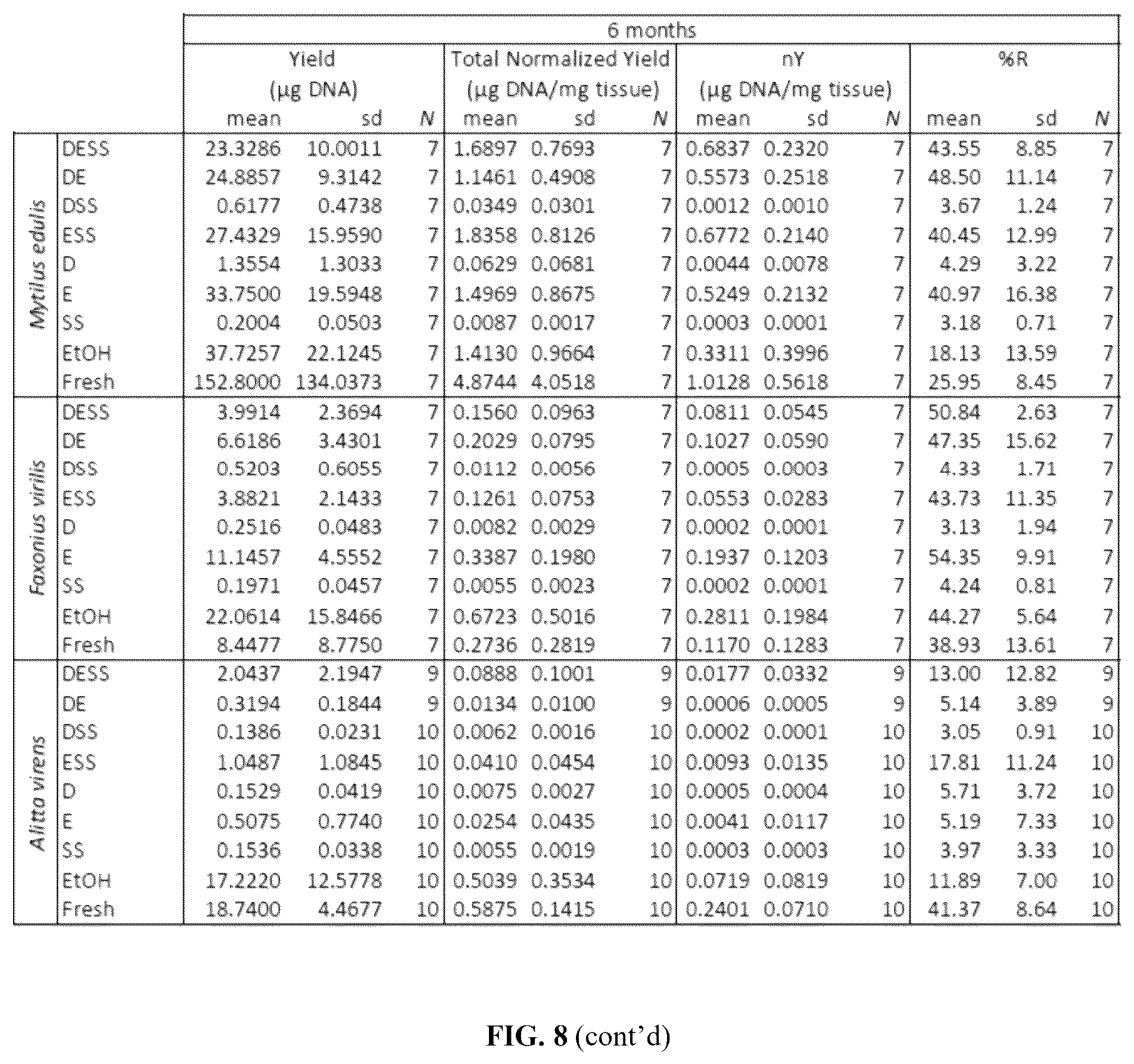 Patent US12480151 Figure 15 – DNA preservation in biological specimens using metal chelators