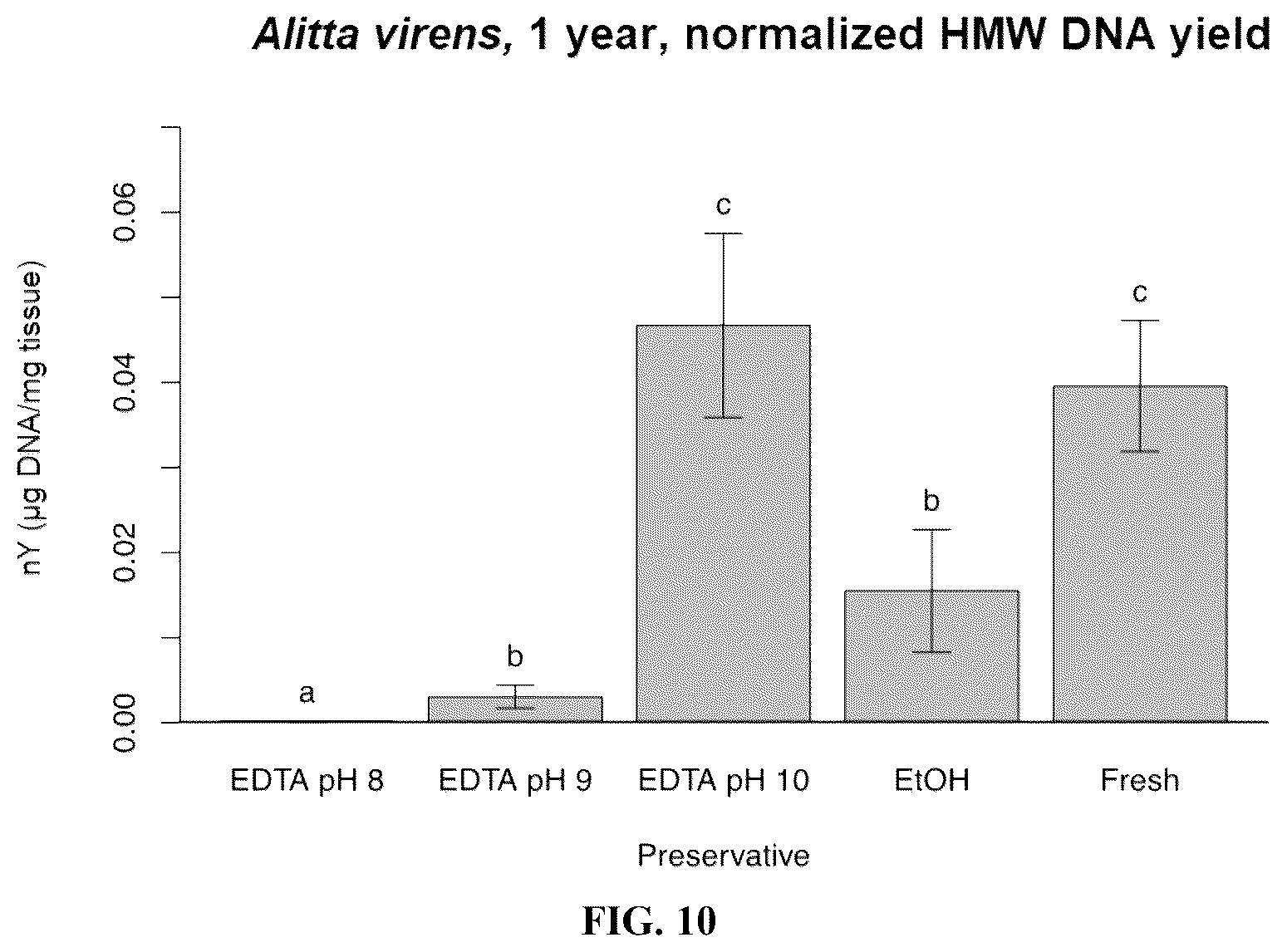 Patent US12480151 Figure 17 – DNA preservation in biological specimens using metal chelators