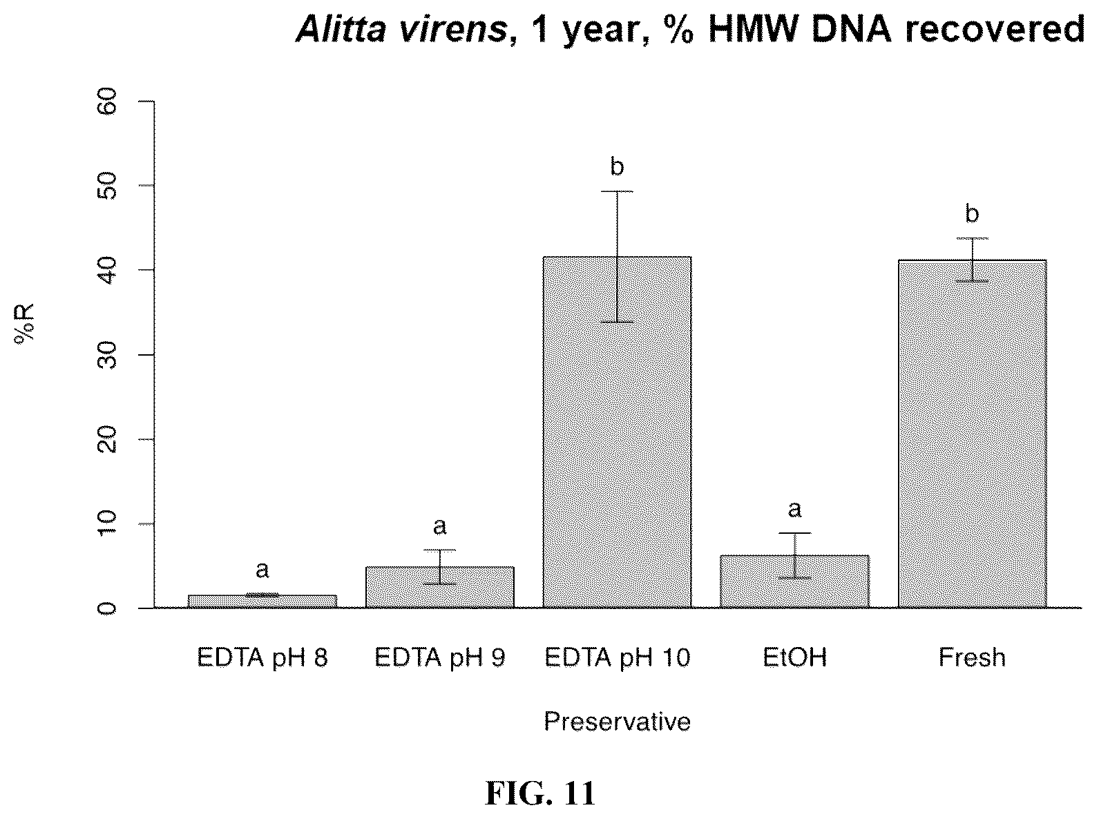 Patent US12480151 Figure 18 – DNA preservation in biological specimens using metal chelators